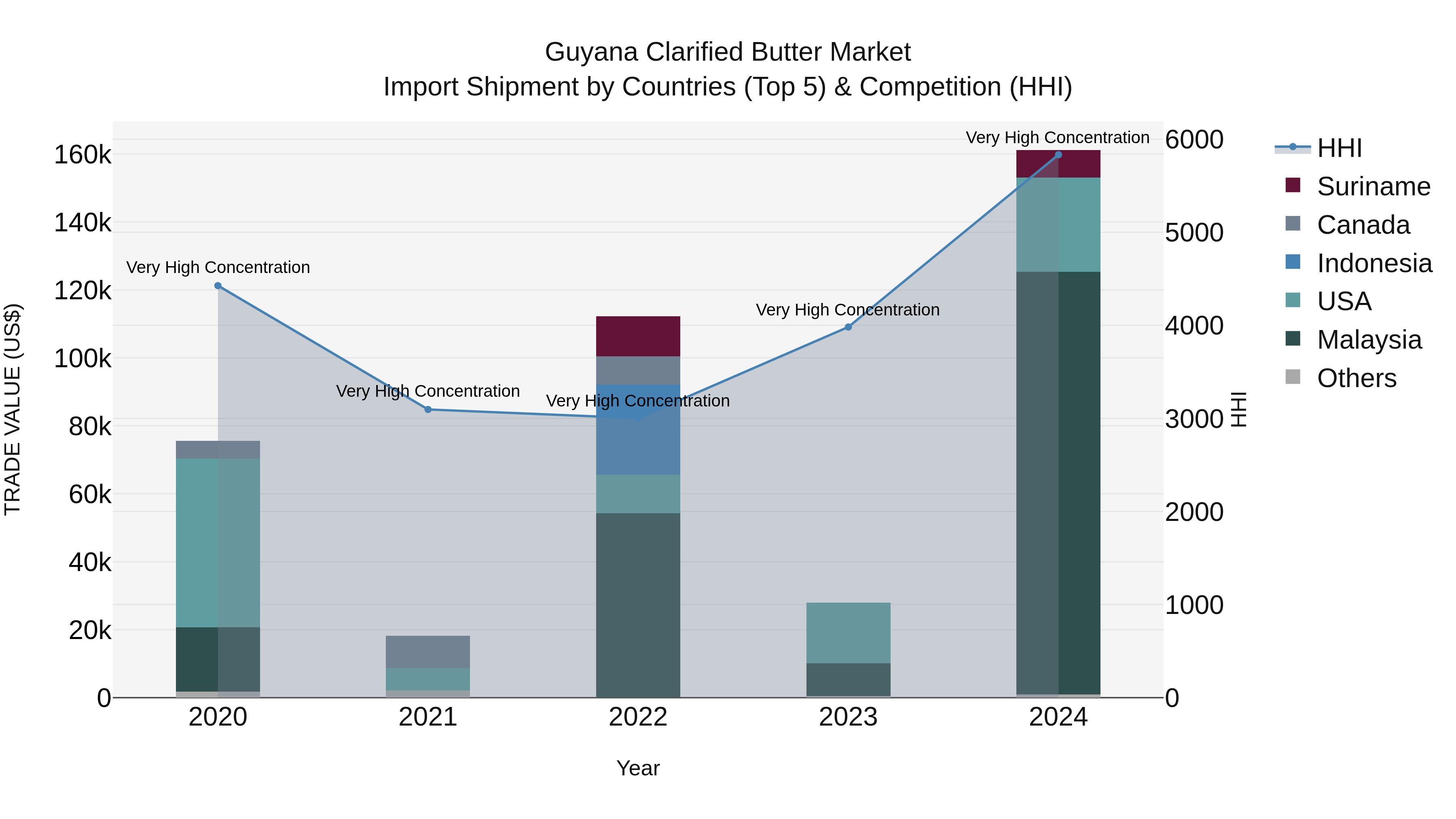 Guyana Clarified Butter Market Top 5 Importing Countries and Market Competition (HHI) Analysis
