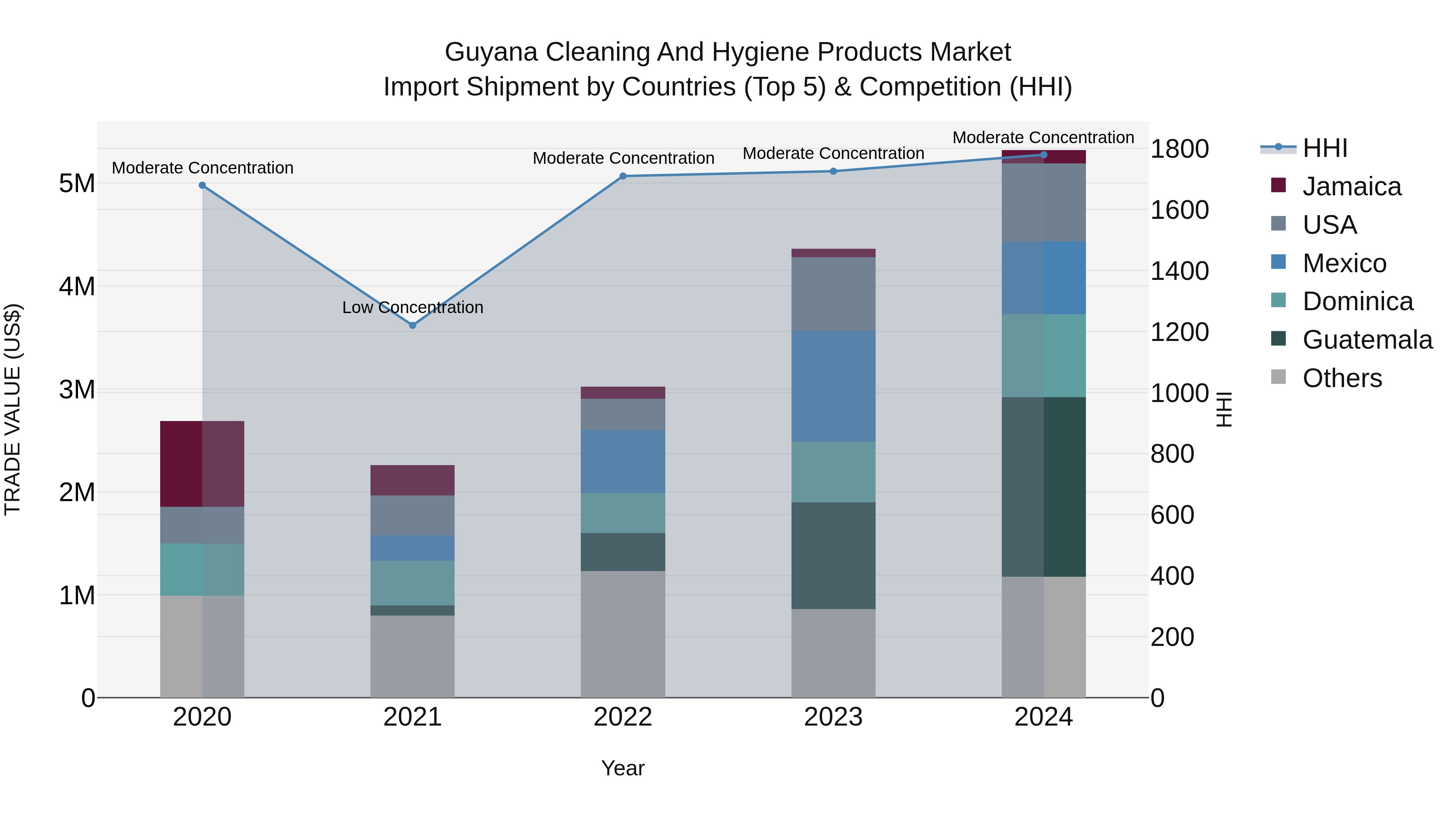 Guyana Cleaning and Hygiene Products Market Top 5 Importing Countries and Market Competition (HHI) Analysis