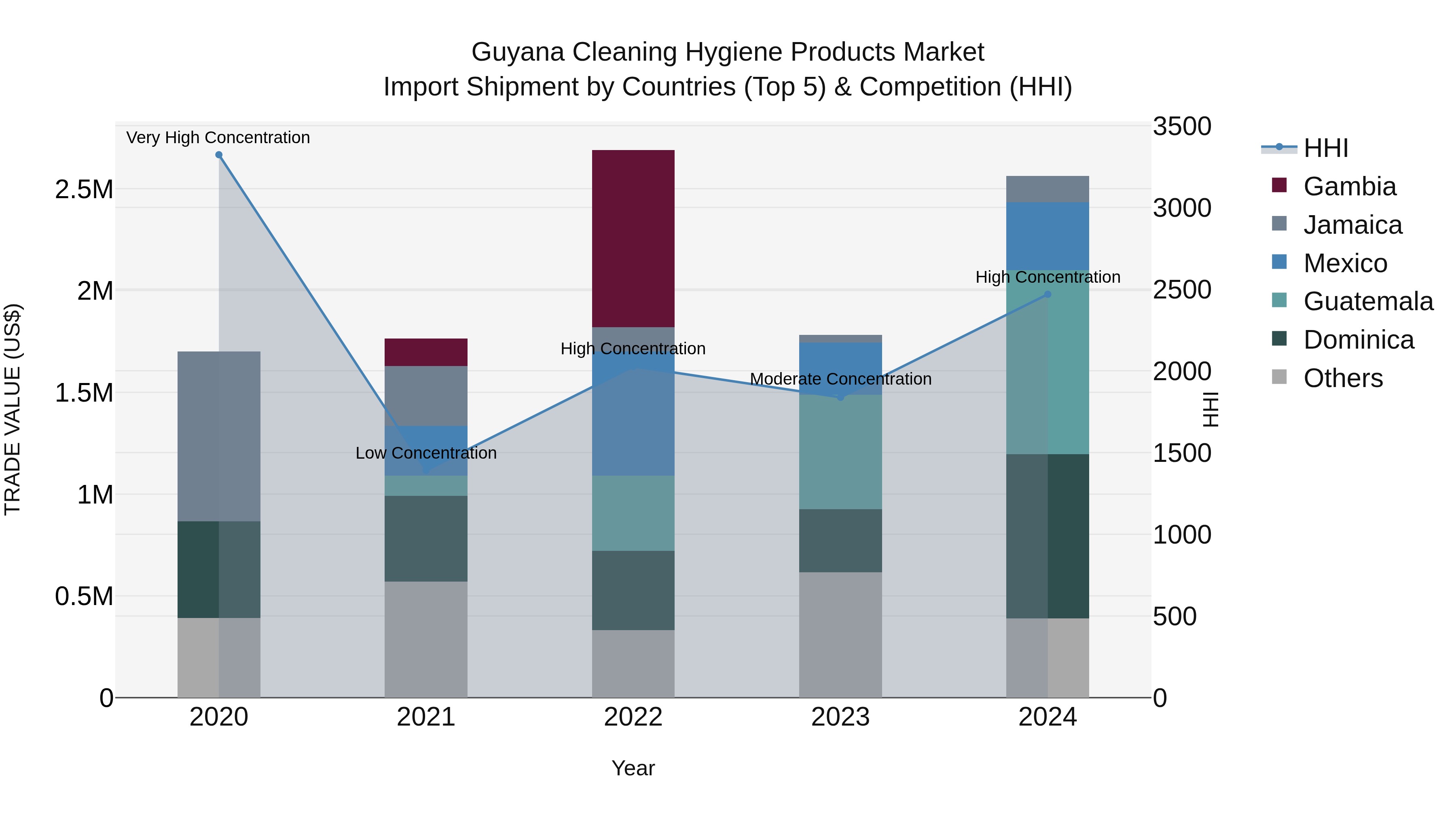 Guyana Cleaning Hygiene Products Market Top 5 Importing Countries and Market Competition (HHI) Analysis