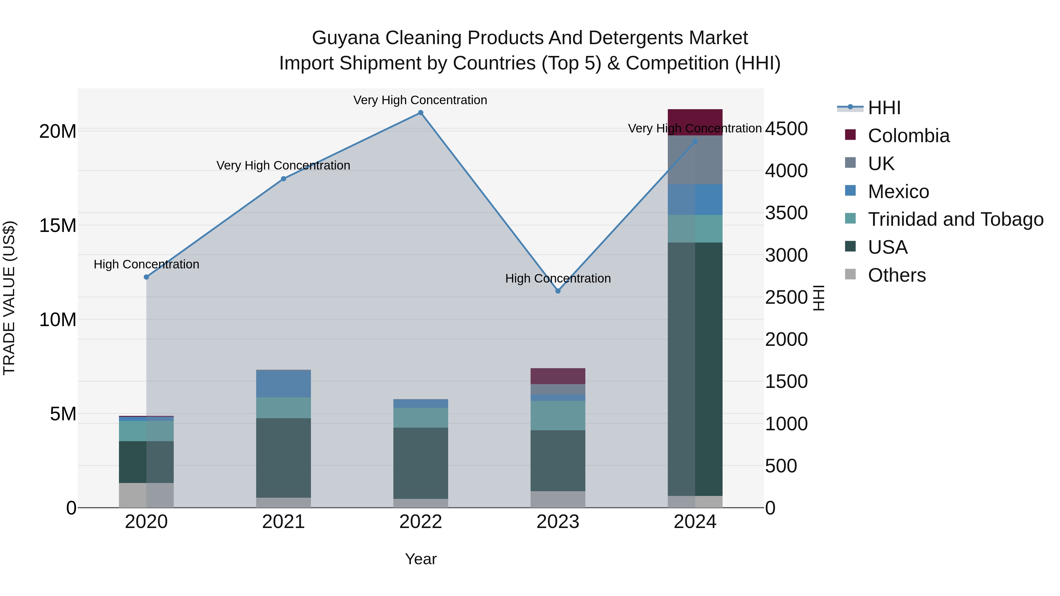 Guyana Cleaning Products and Detergents Market Top 5 Importing Countries and Market Competition (HHI) Analysis