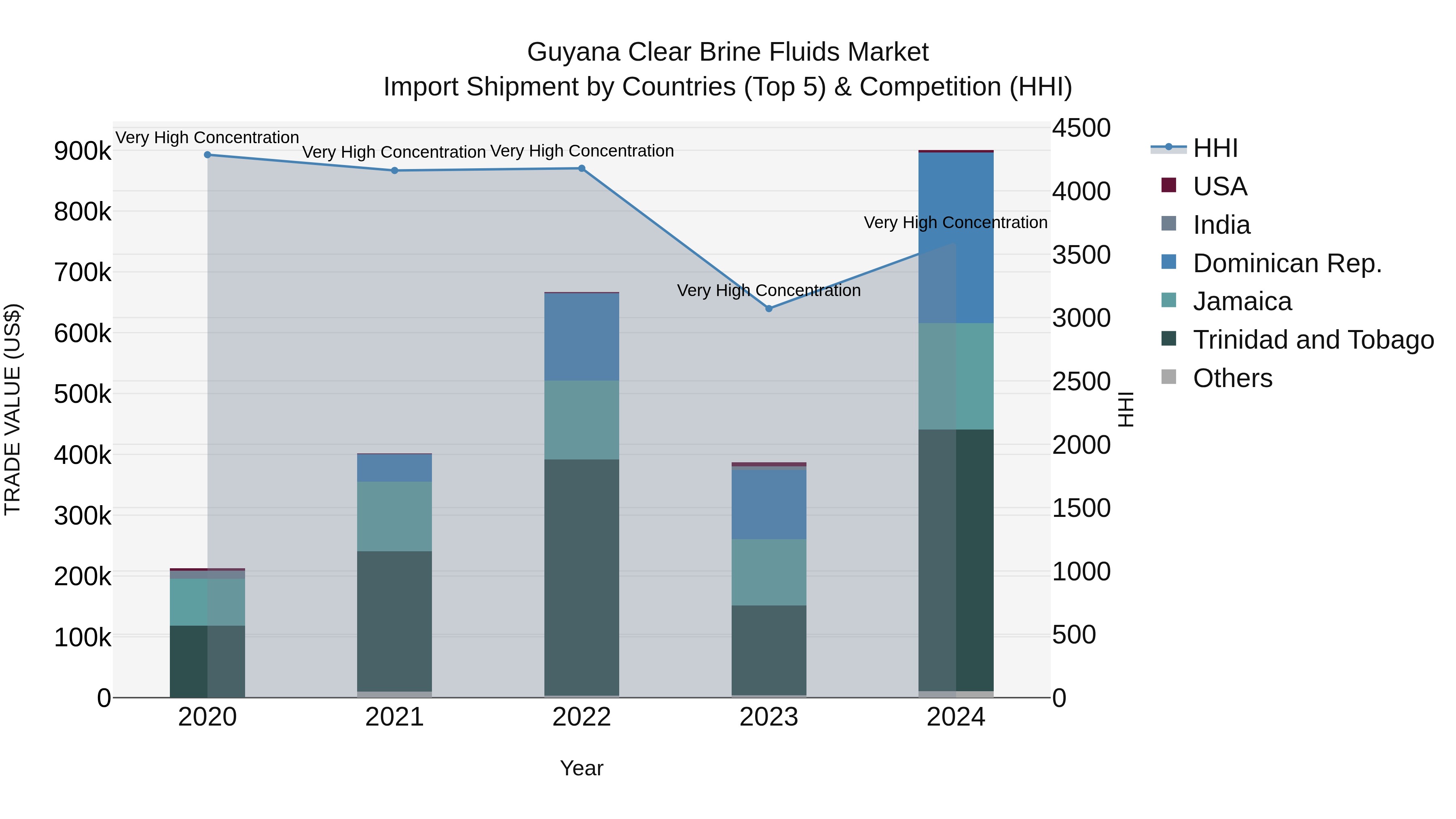 Guyana Clear Brine Fluids Market Top 5 Importing Countries and Market Competition (HHI) Analysis