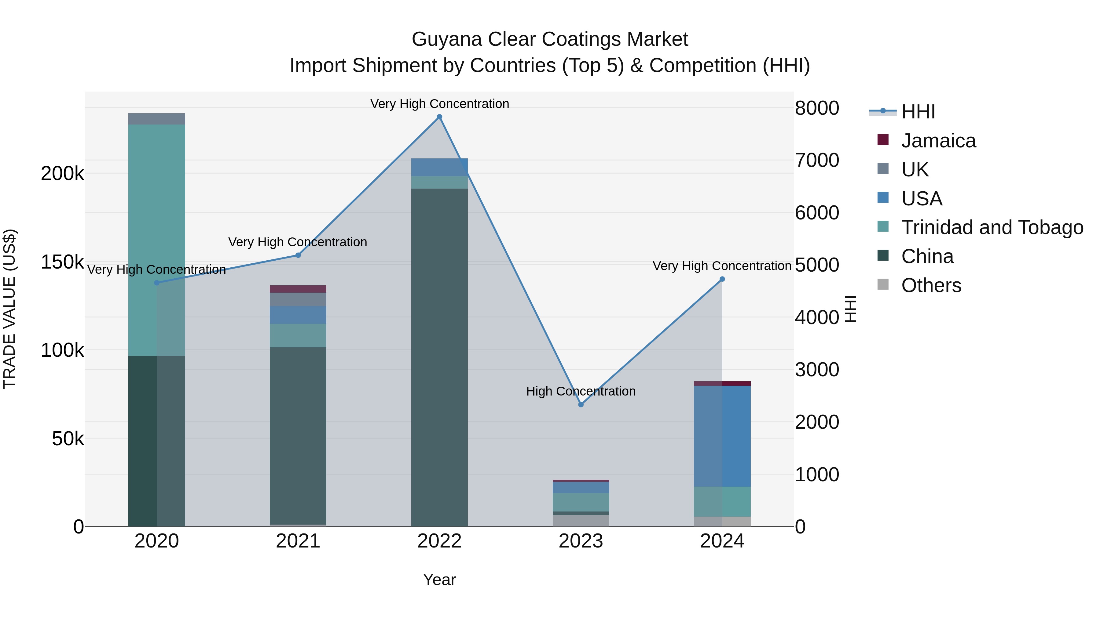 Guyana Clear Coatings Market Top 5 Importing Countries and Market Competition (HHI) Analysis