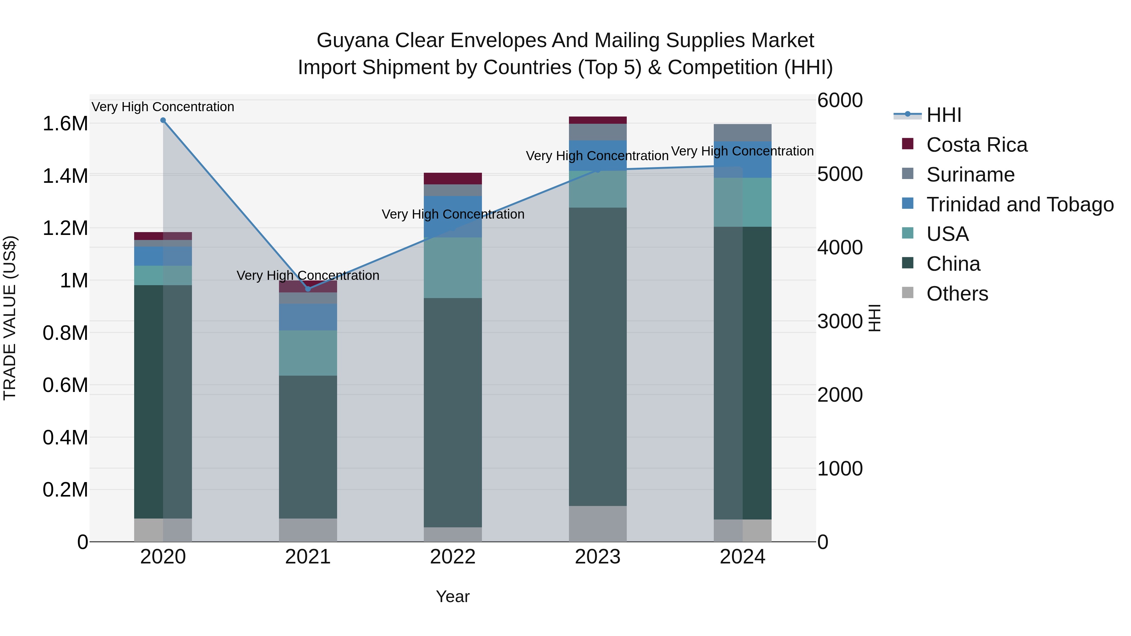 Guyana Clear Envelopes and Mailing Supplies Market Top 5 Importing Countries and Market Competition (HHI) Analysis