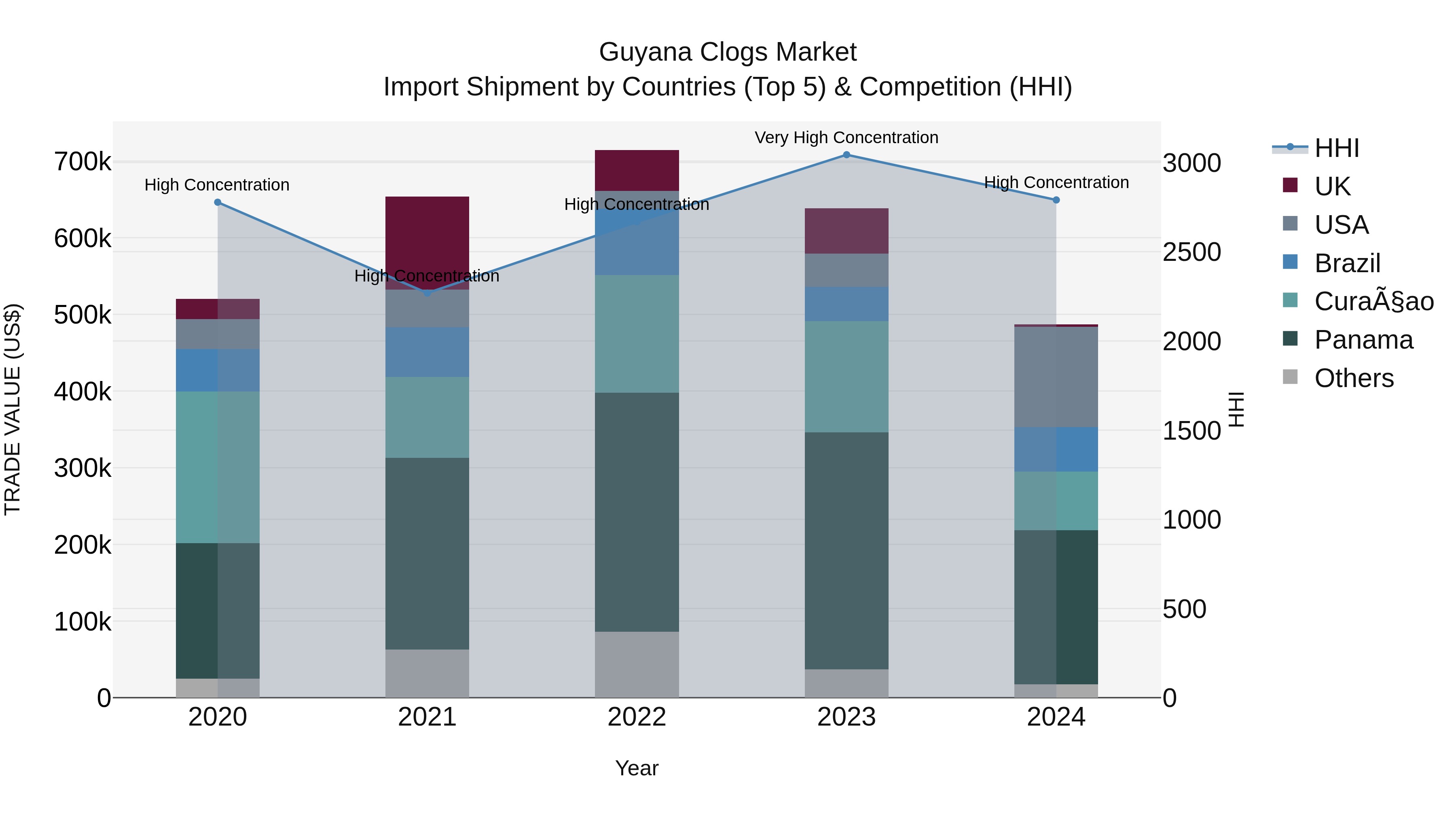 Guyana Clogs Market Top 5 Importing Countries and Market Competition (HHI) Analysis