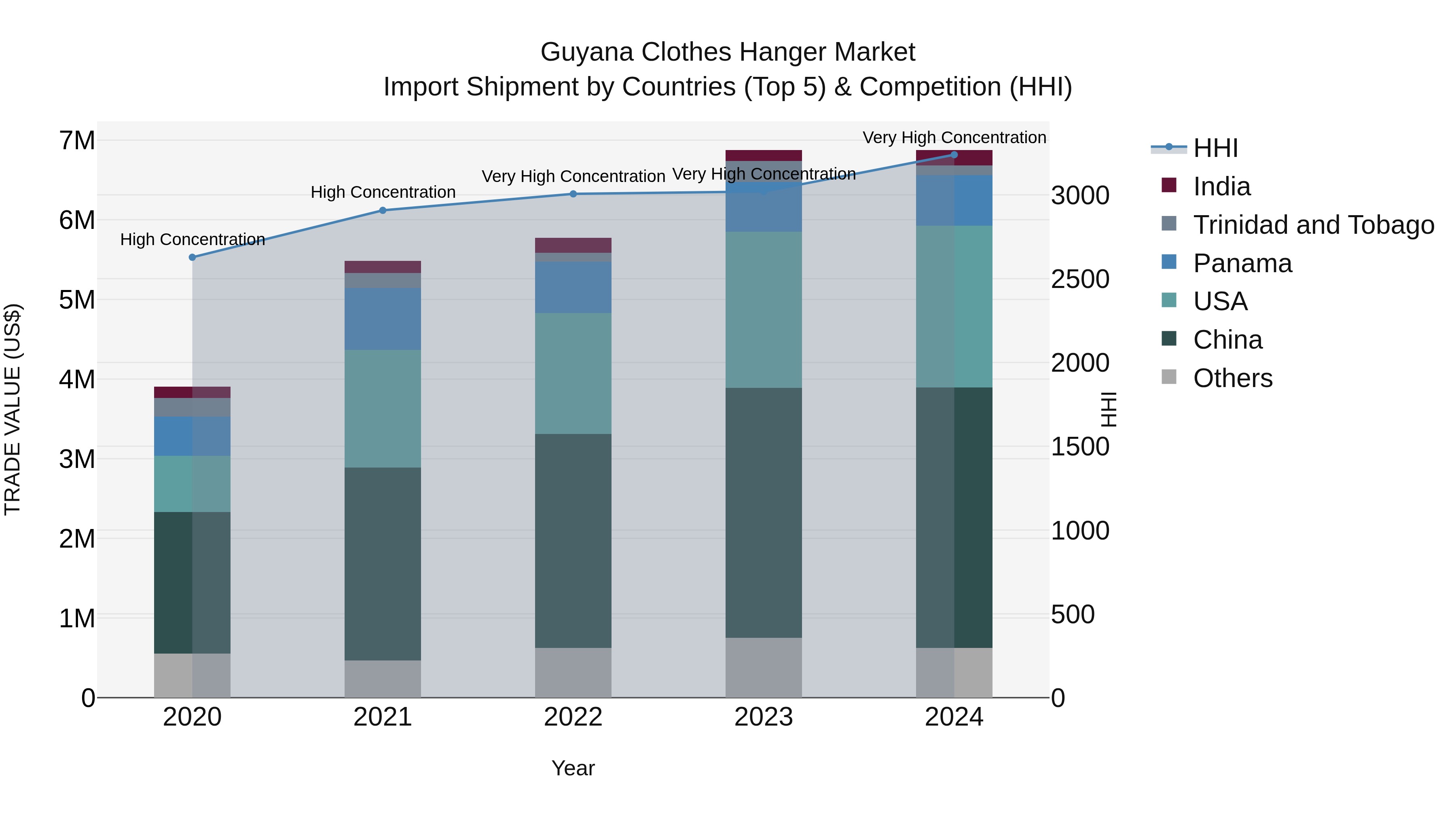 Guyana Clothes Hanger Market Top 5 Importing Countries and Market Competition (HHI) Analysis