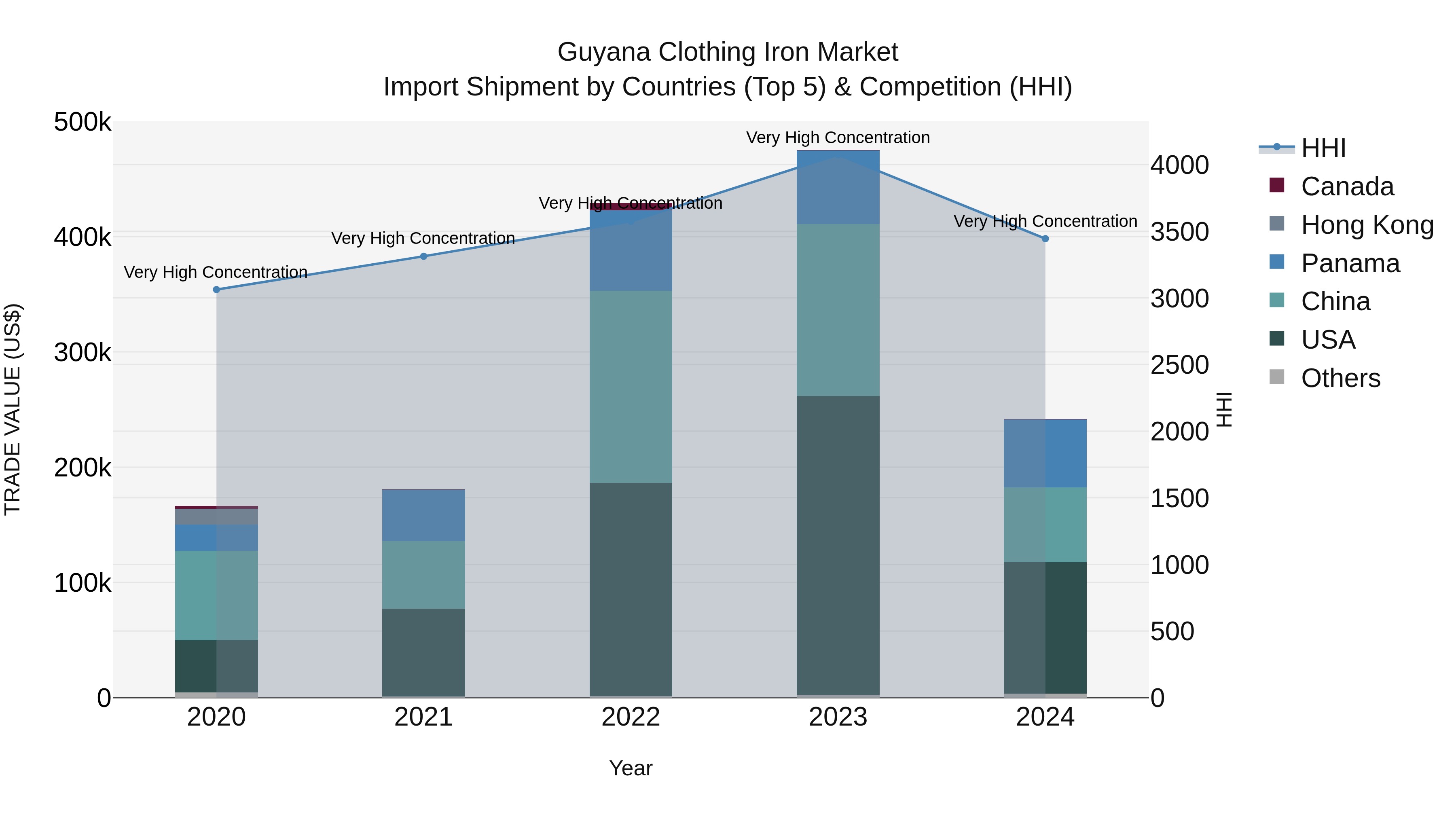 Guyana Clothing Iron Market Top 5 Importing Countries and Market Competition (HHI) Analysis