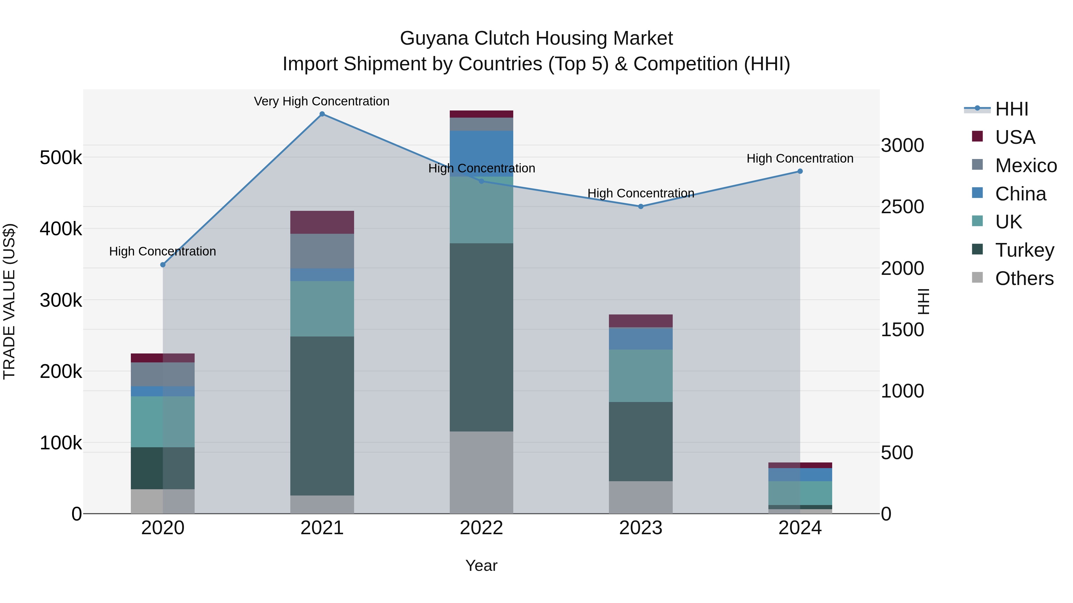 Guyana Clutch Housing Market Top 5 Importing Countries and Market Competition (HHI) Analysis