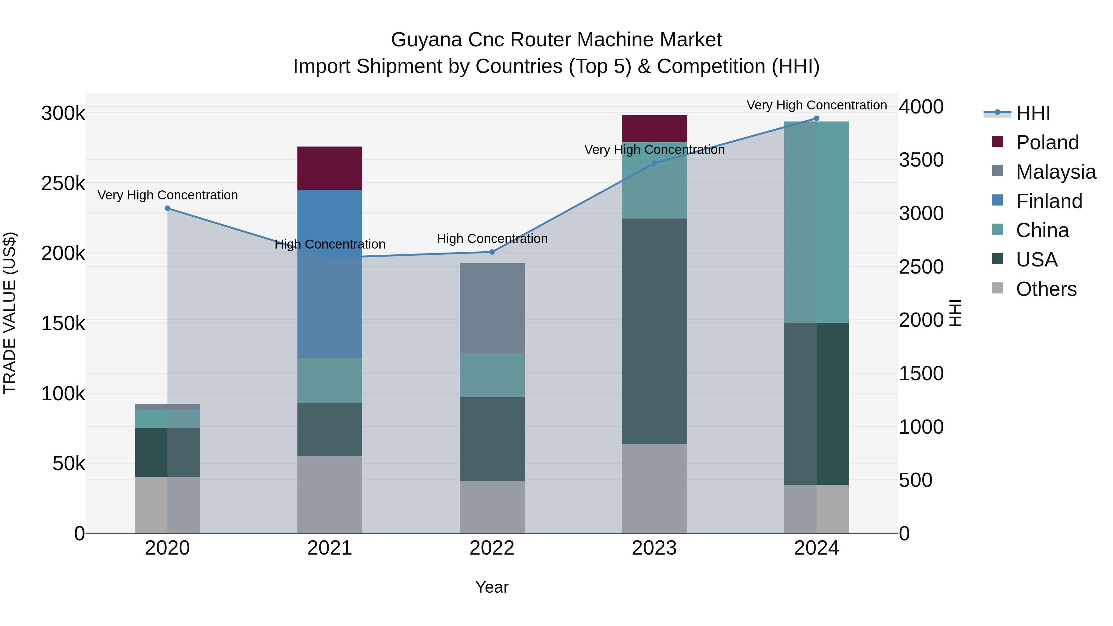 Guyana Cnc Router Machine Market Top 5 Importing Countries and Market Competition (HHI) Analysis