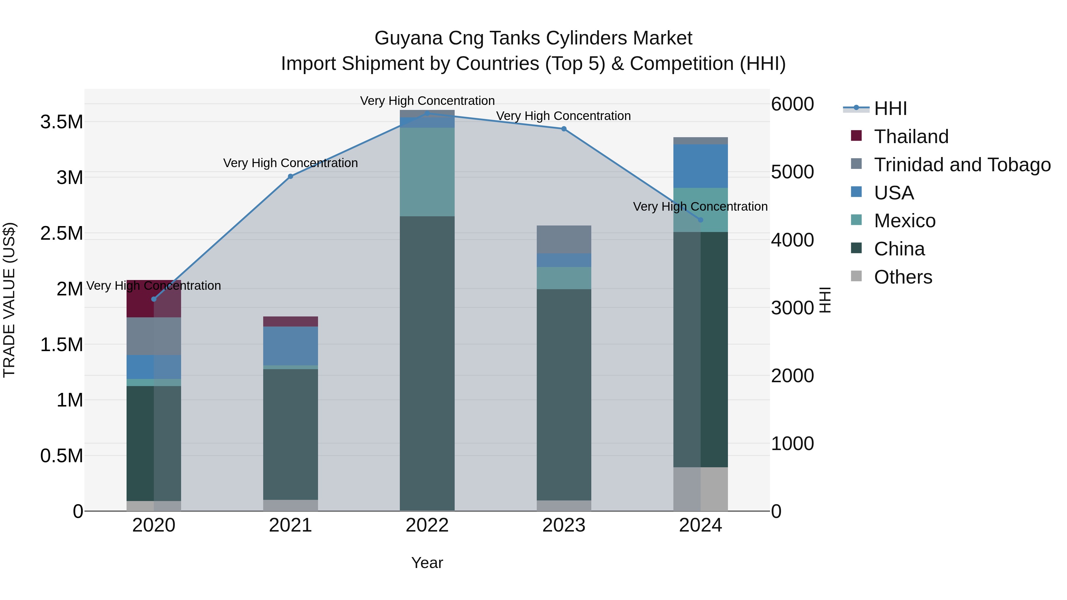 Guyana Cng Tanks Cylinders Market Top 5 Importing Countries and Market Competition (HHI) Analysis