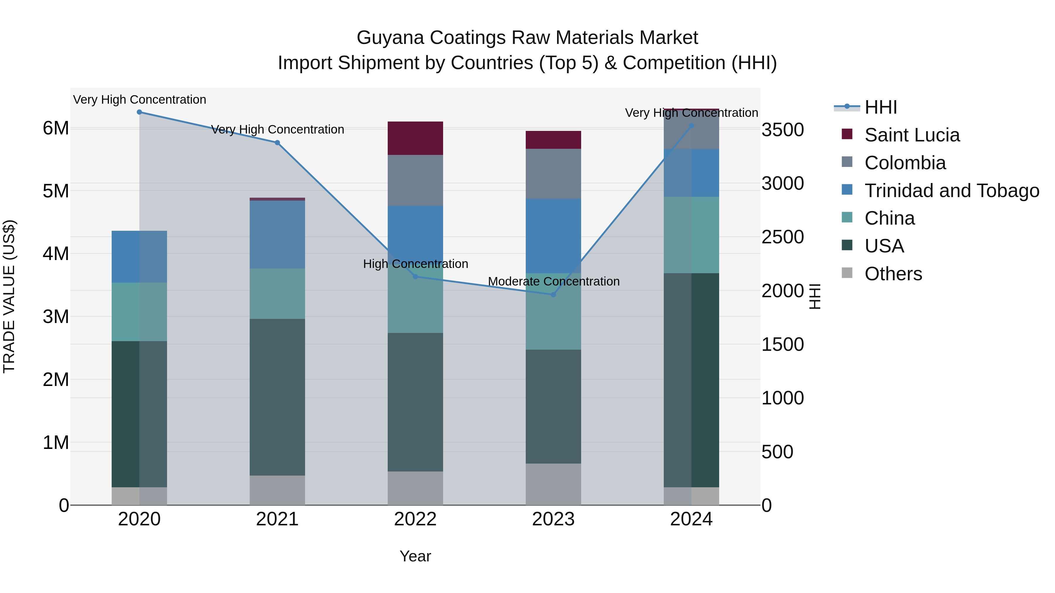 Guyana Coatings Raw Materials Market Top 5 Importing Countries and Market Competition (HHI) Analysis