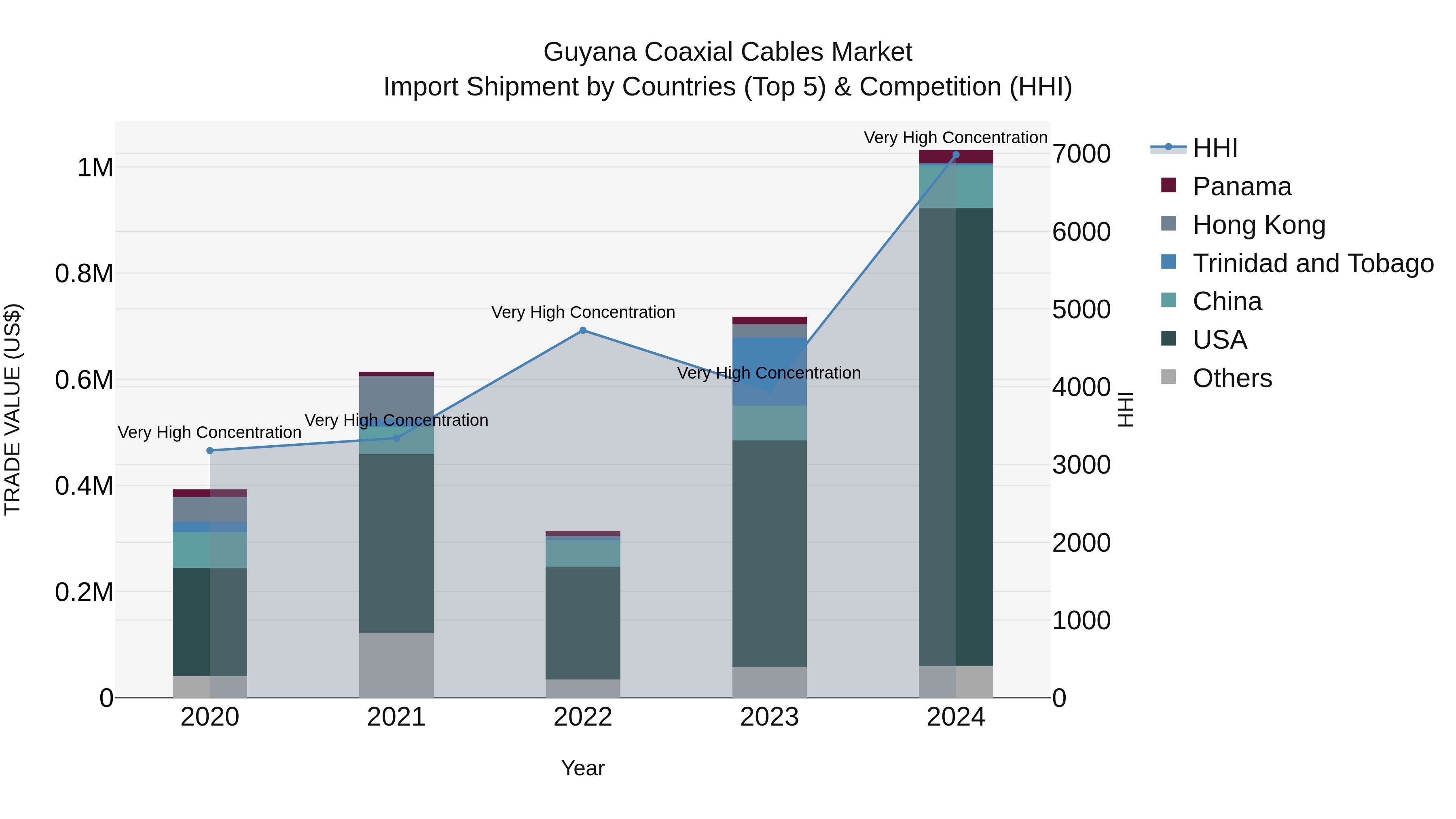 Guyana Coaxial Cables Market Top 5 Importing Countries and Market Competition (HHI) Analysis
