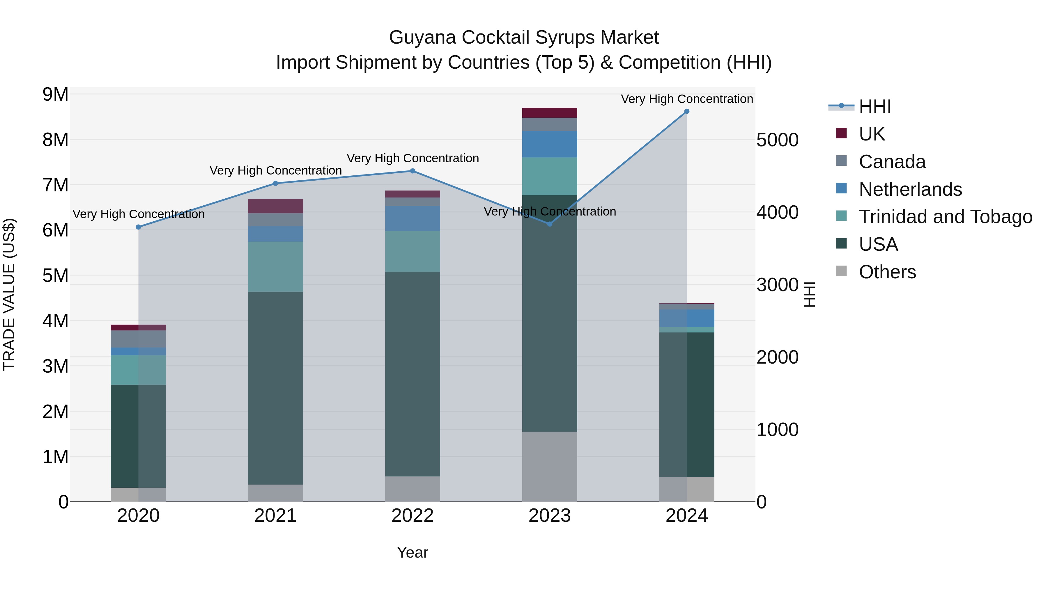 Guyana Cocktail Syrups Market Top 5 Importing Countries and Market Competition (HHI) Analysis