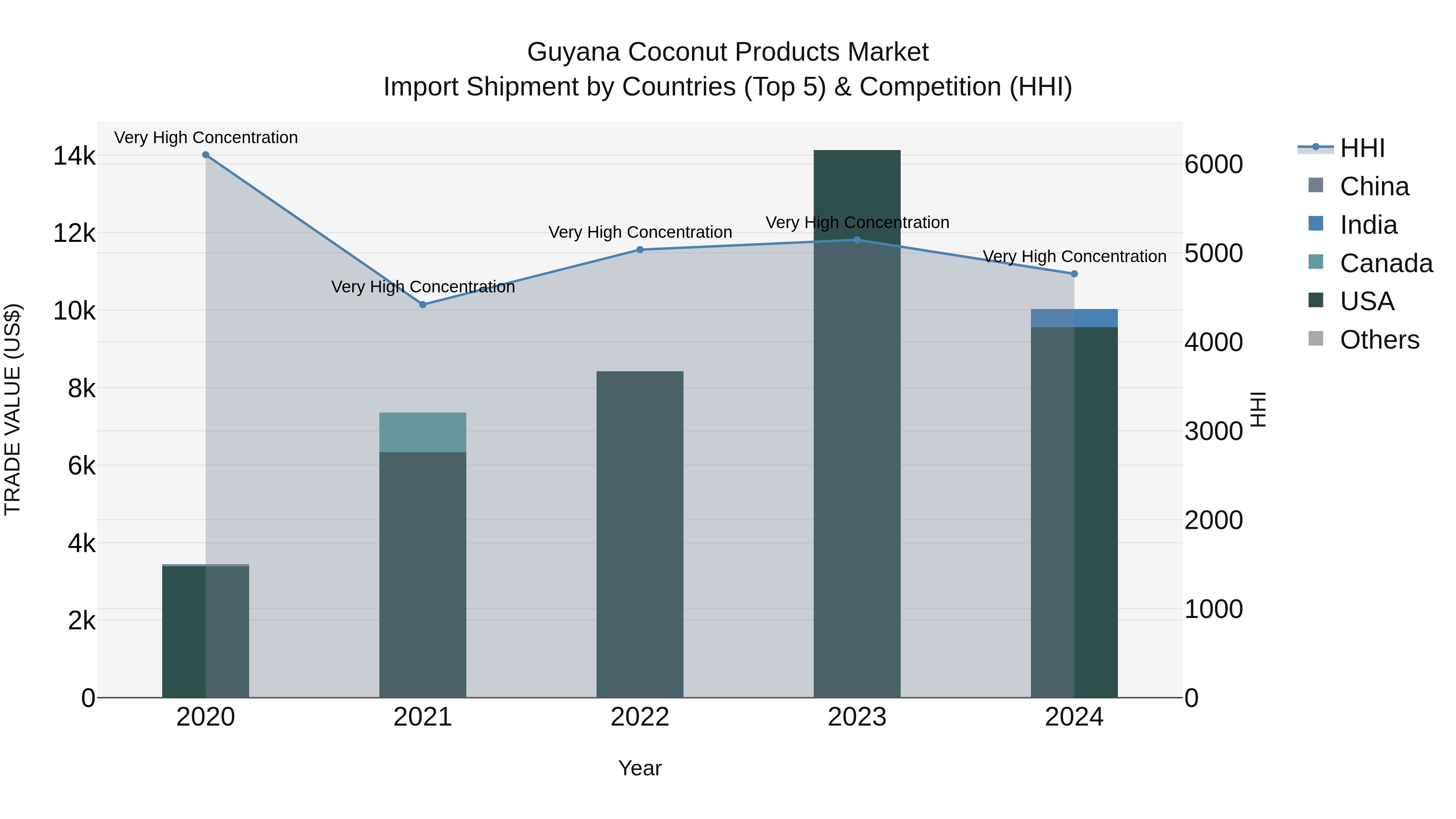 Guyana Coconut Products Market Top 5 Importing Countries and Market Competition (HHI) Analysis