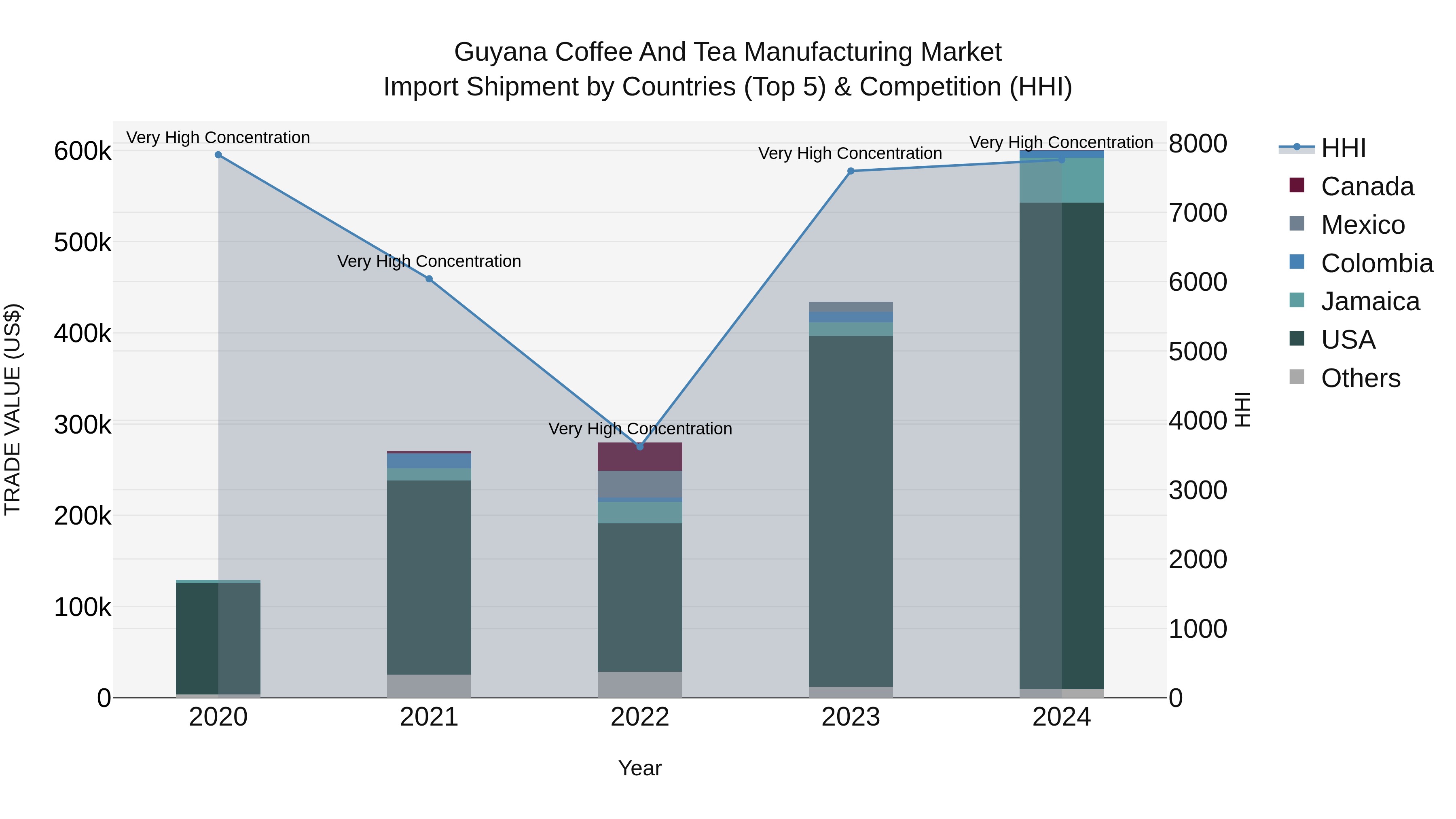 Guyana Coffee and Tea Manufacturing Market Top 5 Importing Countries and Market Competition (HHI) Analysis