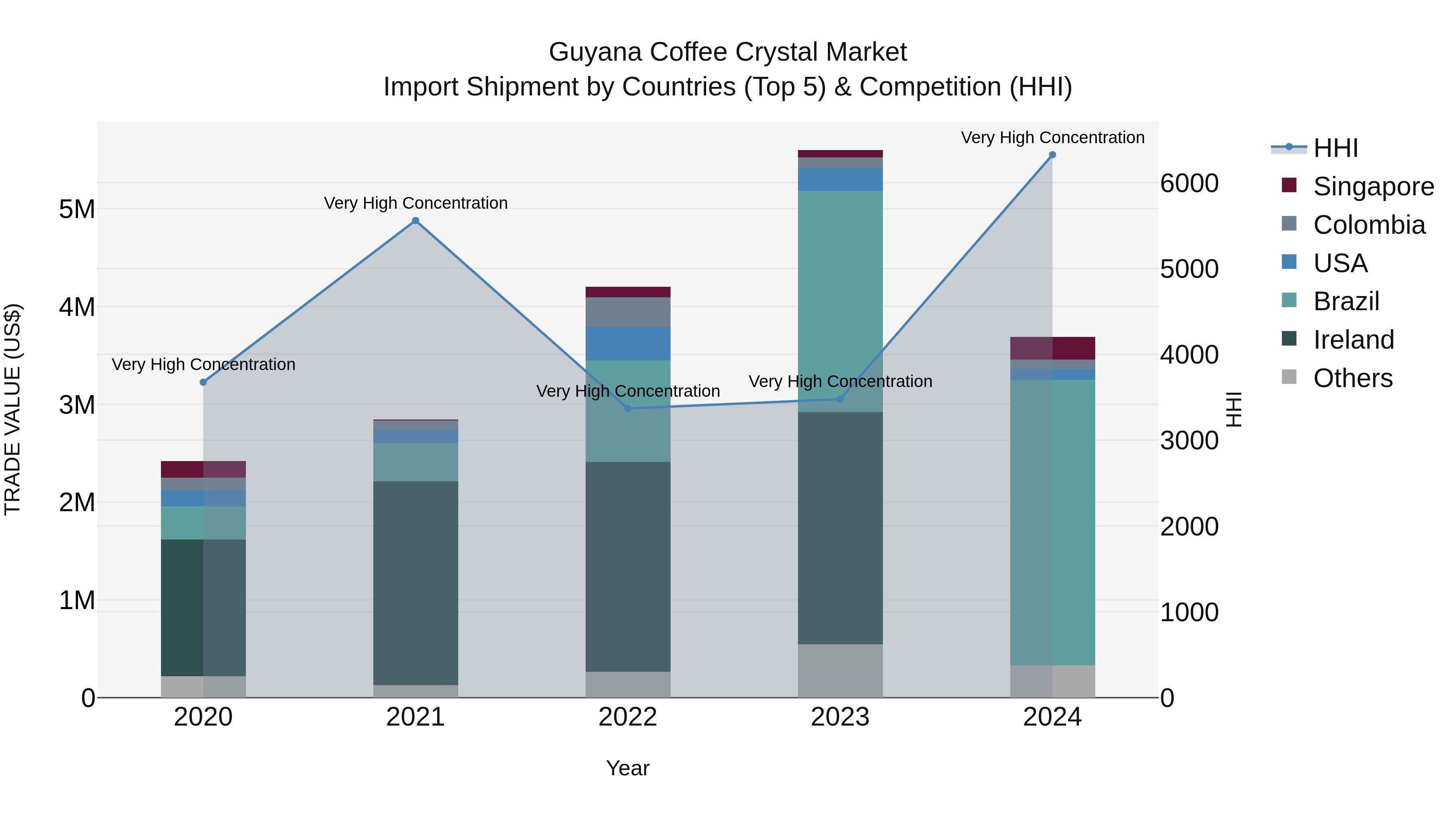 Guyana Coffee Crystal Market Top 5 Importing Countries and Market Competition (HHI) Analysis
