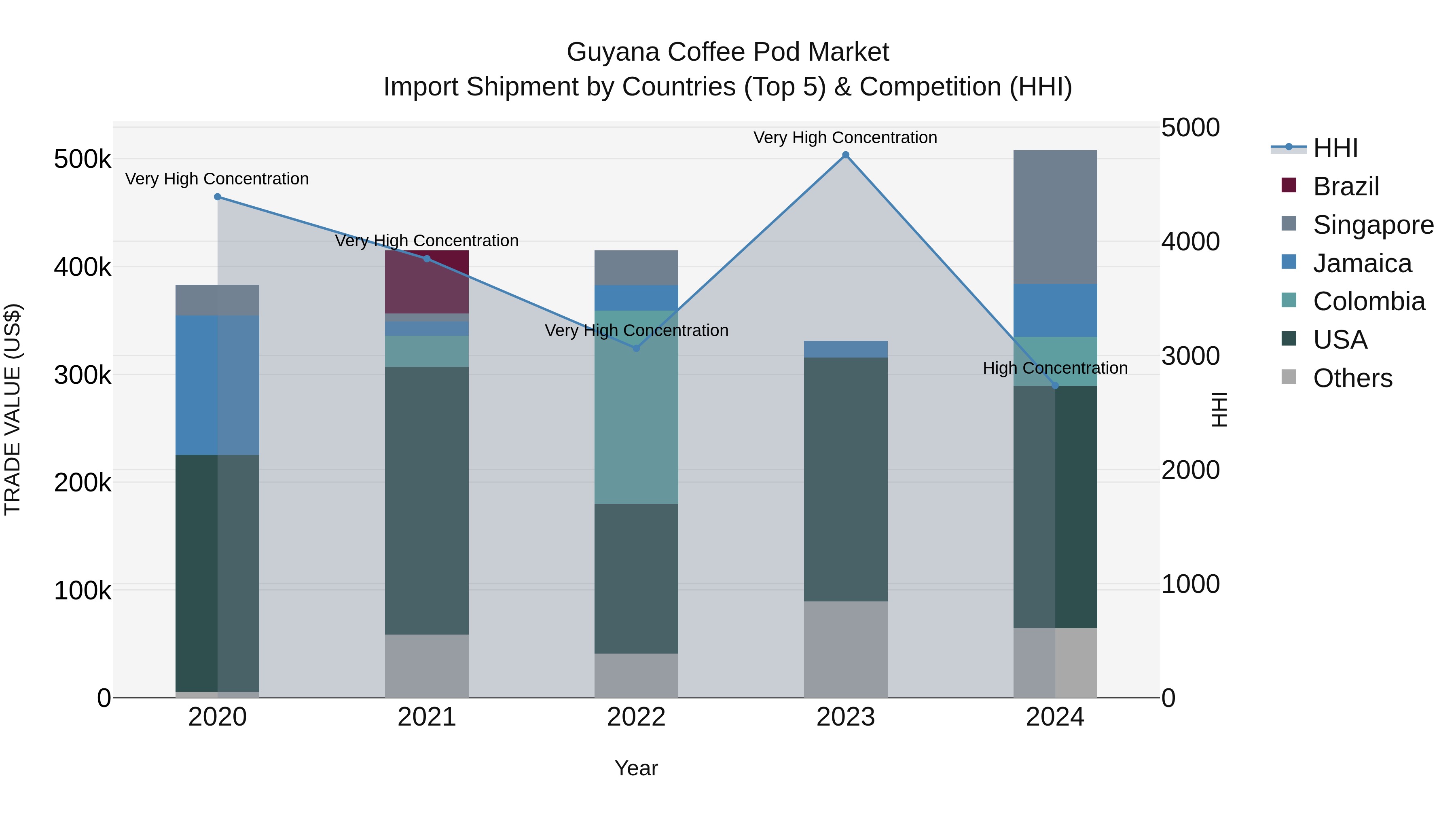 Guyana Coffee Pod Market Top 5 Importing Countries and Market Competition (HHI) Analysis