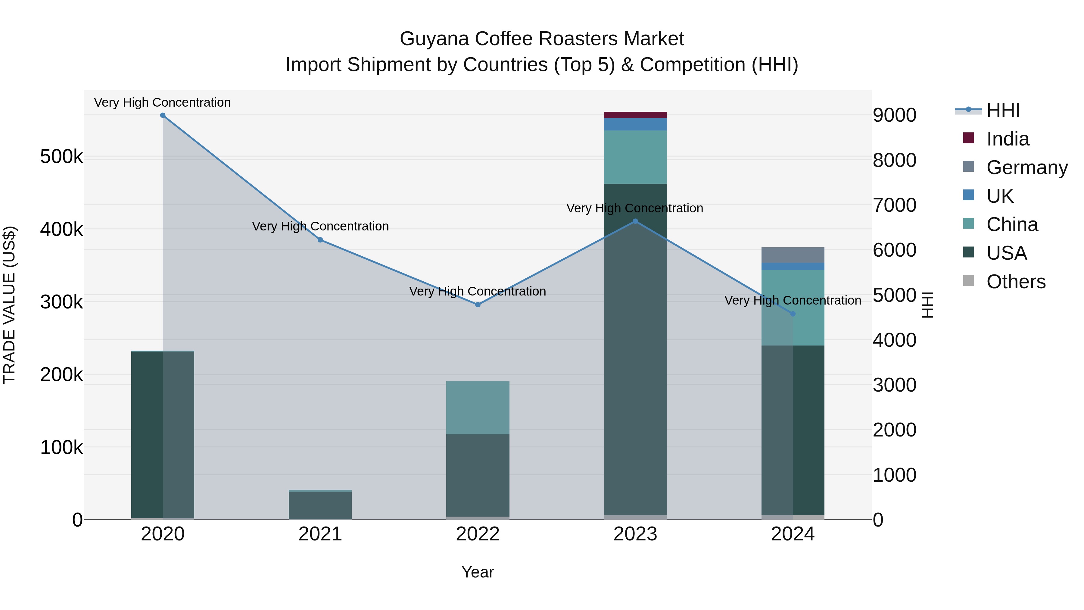 Guyana Coffee Roasters Market Top 5 Importing Countries and Market Competition (HHI) Analysis