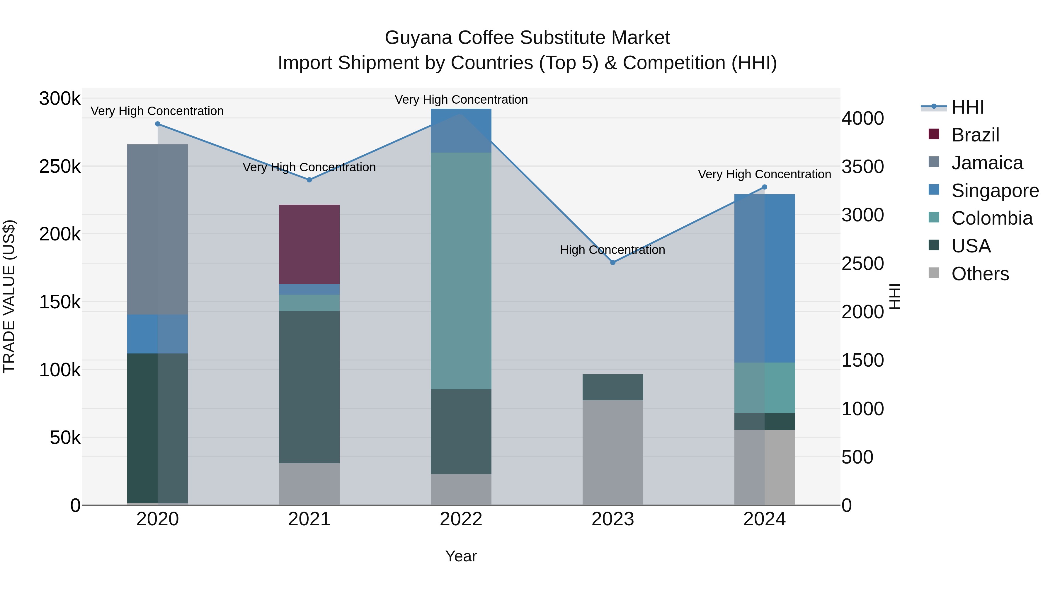 Guyana Coffee Substitute Market Top 5 Importing Countries and Market Competition (HHI) Analysis