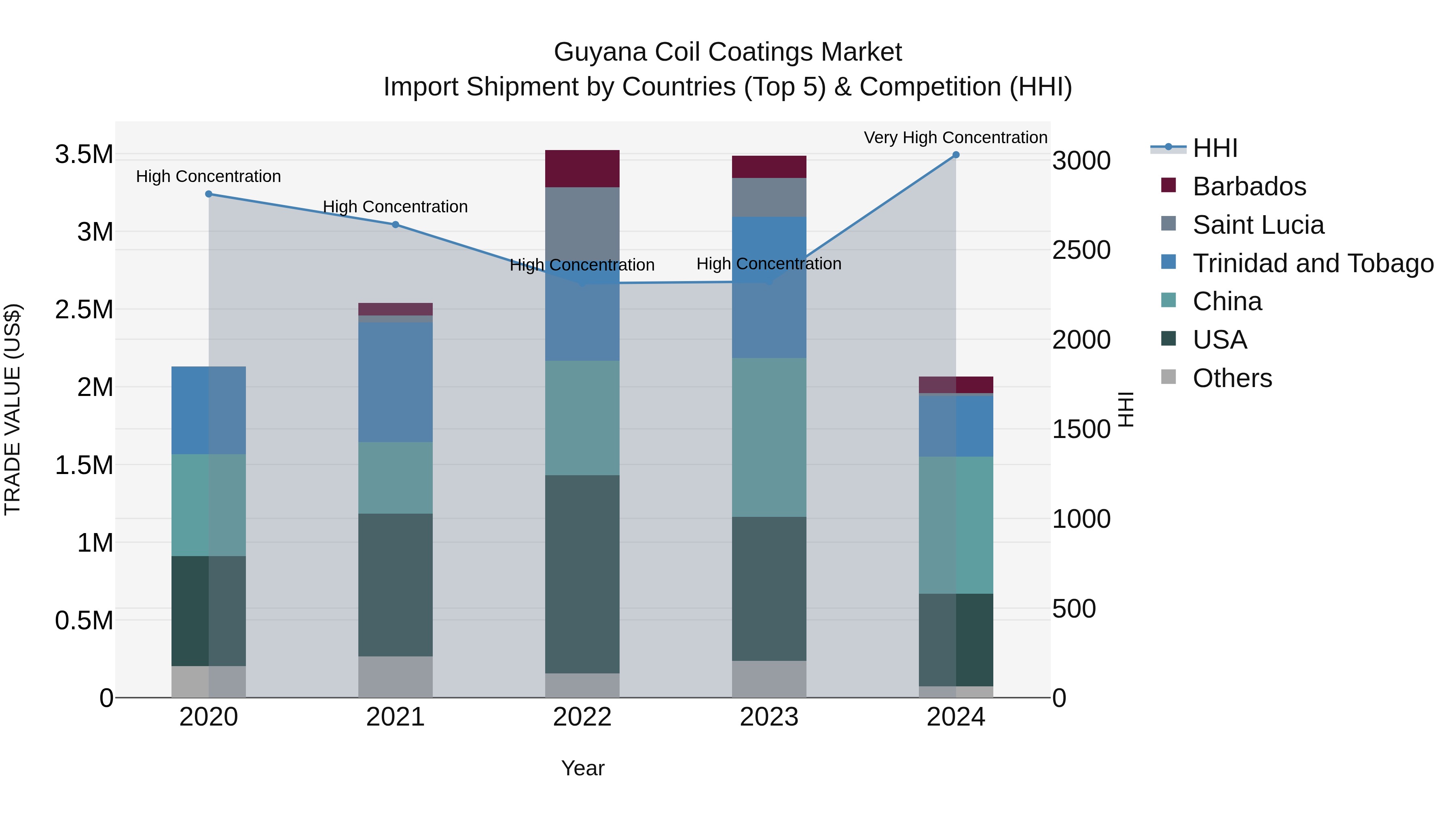 Guyana Coil Coatings Market Top 5 Importing Countries and Market Competition (HHI) Analysis