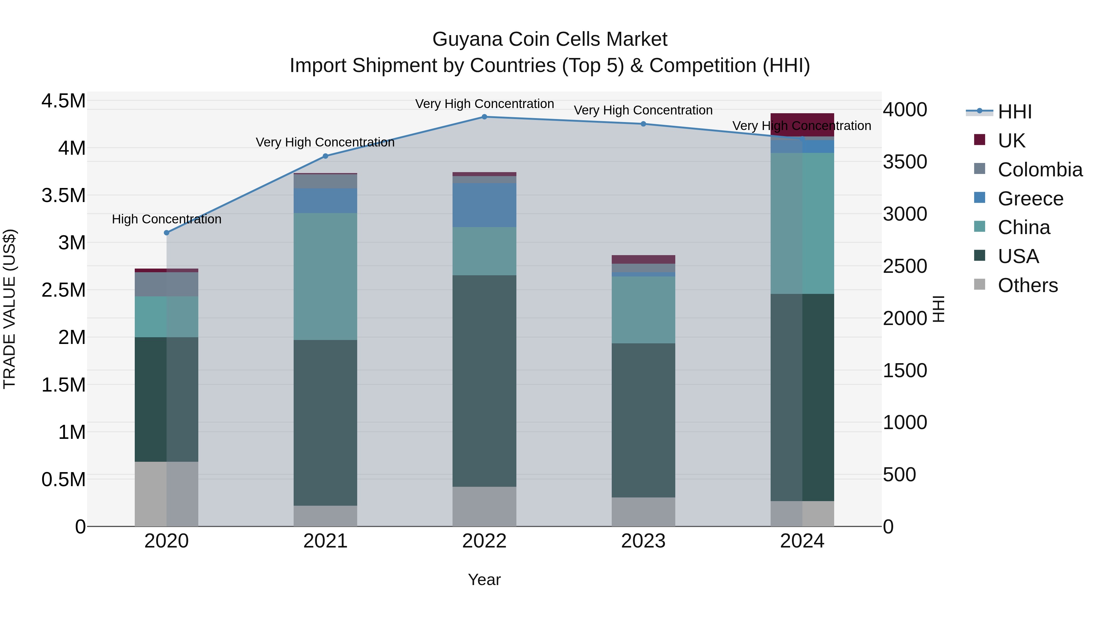 Guyana Coin Cells Market Top 5 Importing Countries and Market Competition (HHI) Analysis