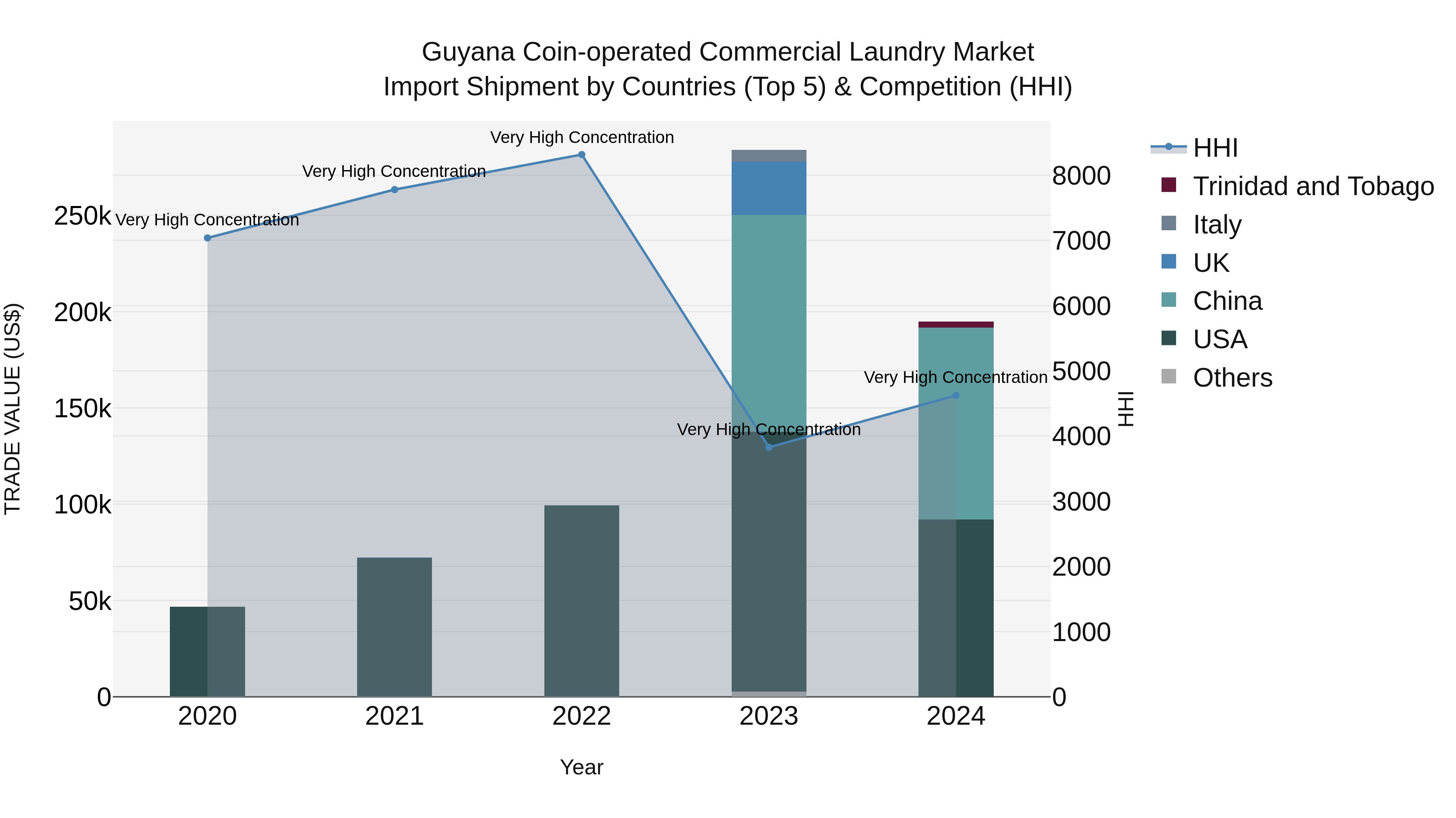 Guyana Coin-operated Commercial Laundry Market Top 5 Importing Countries and Market Competition (HHI) Analysis
