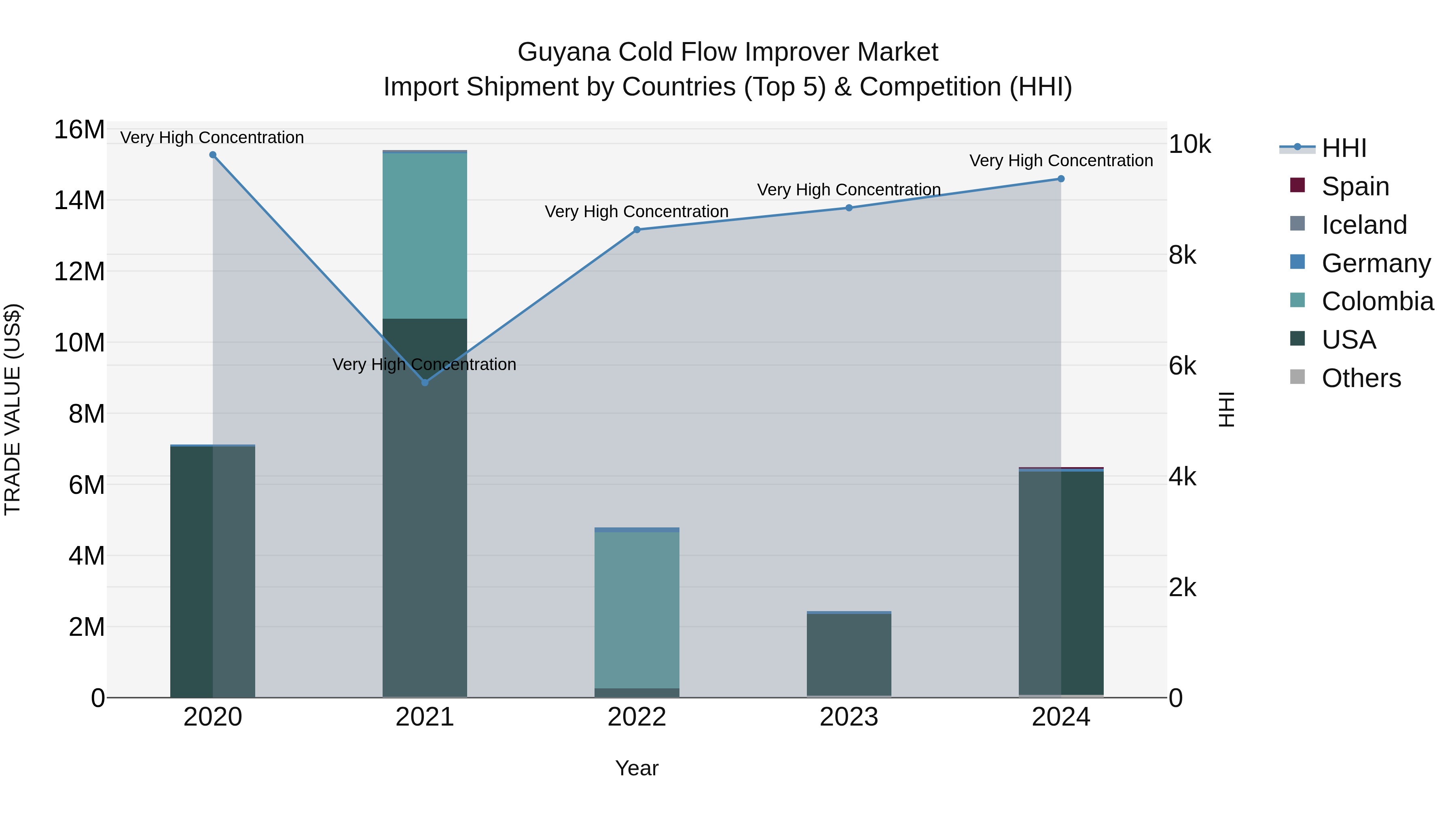 Guyana Cold Flow Improver Market Top 5 Importing Countries and Market Competition (HHI) Analysis