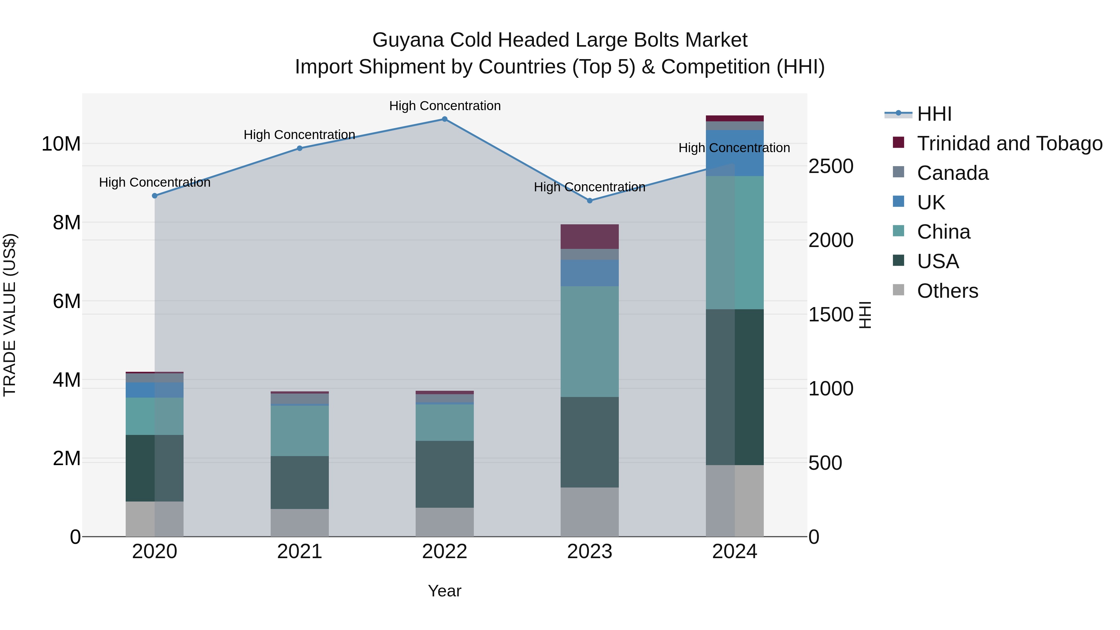 Guyana Cold Headed Large Bolts Market Top 5 Importing Countries and Market Competition (HHI) Analysis