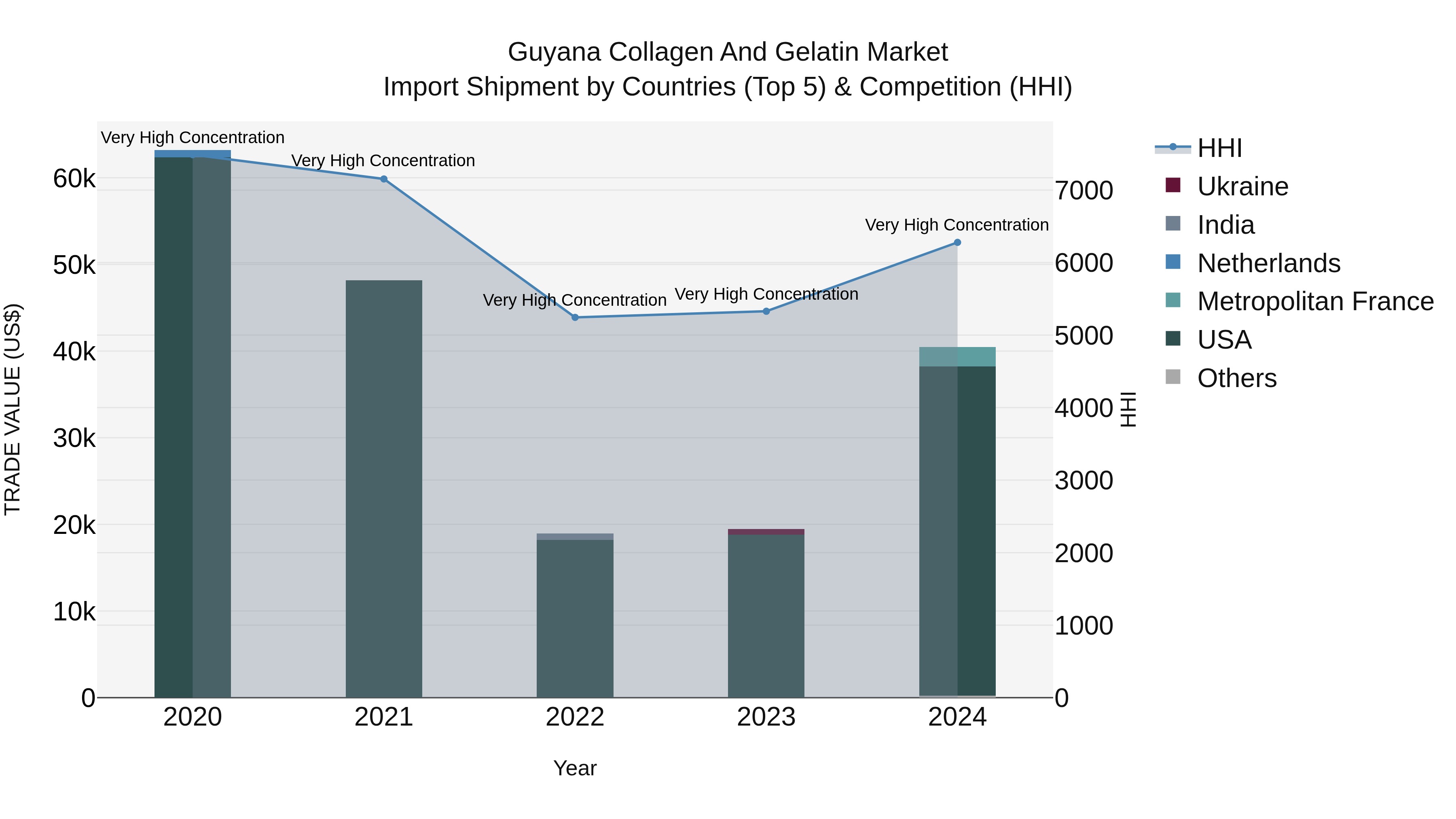 Guyana Collagen and Gelatin Market Top 5 Importing Countries and Market Competition (HHI) Analysis