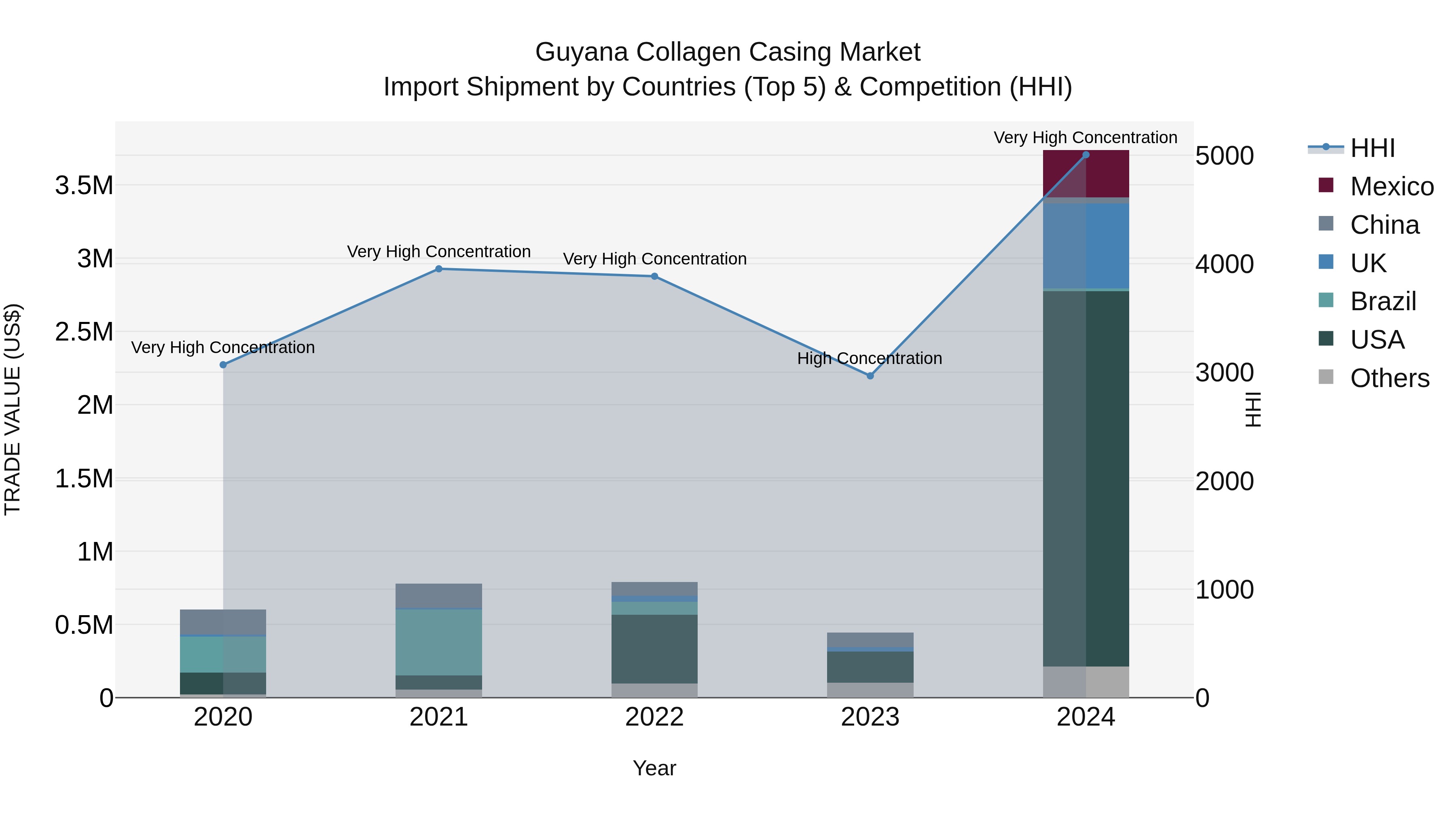 Guyana Collagen Casing Market Top 5 Importing Countries and Market Competition (HHI) Analysis
