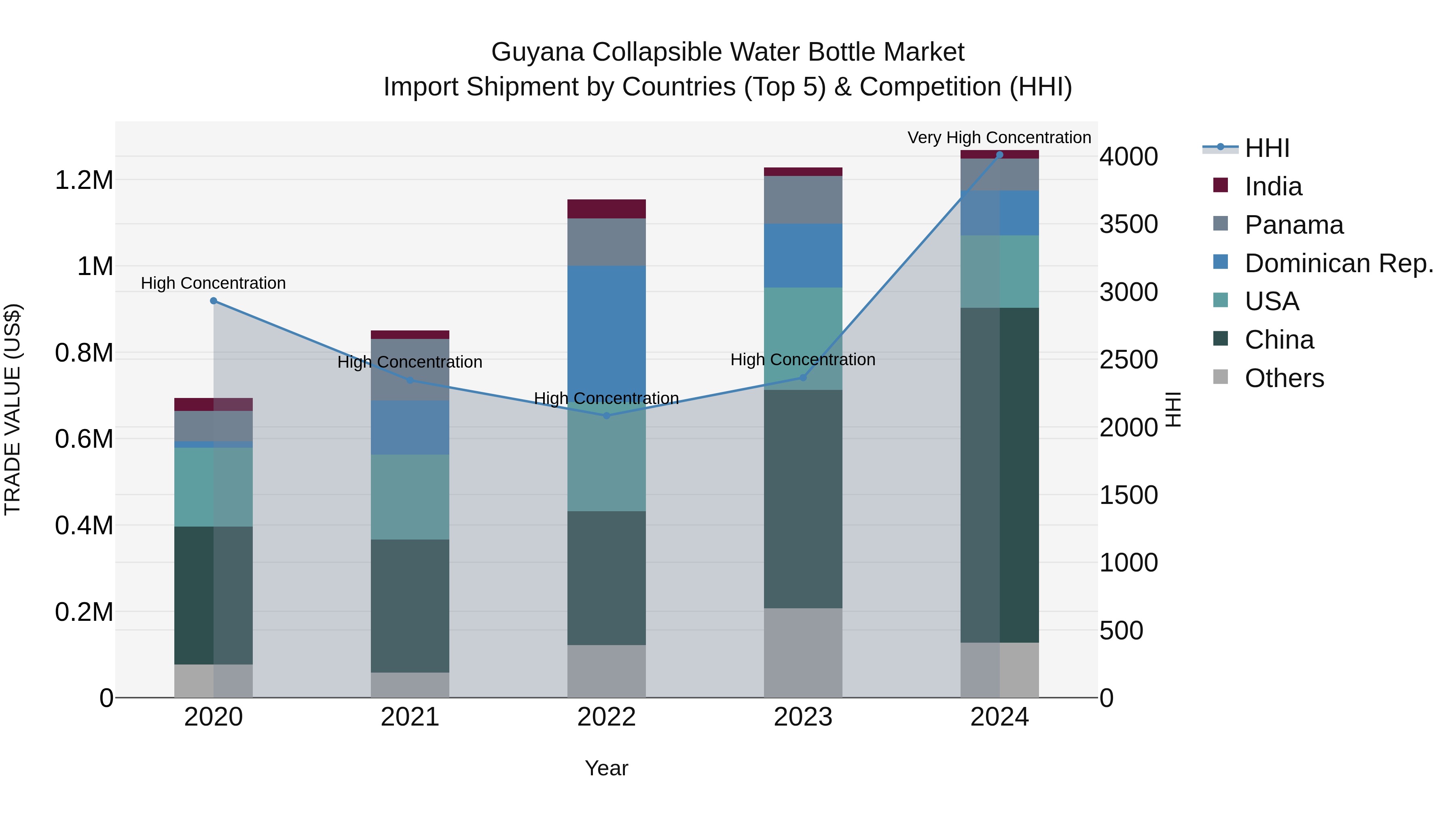 Guyana Collapsible Water Bottle Market Top 5 Importing Countries and Market Competition (HHI) Analysis