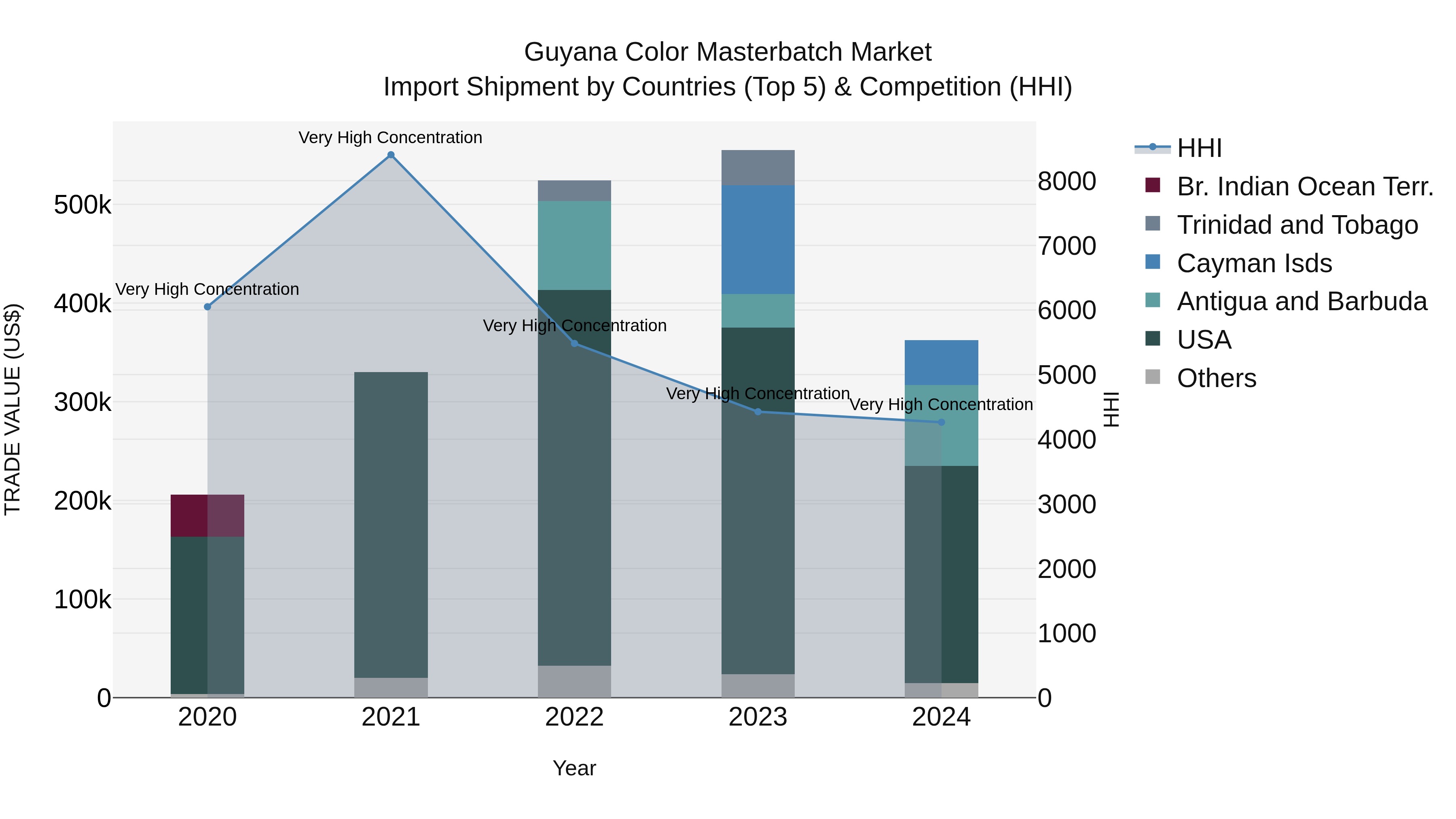 Guyana Color Masterbatch Market Top 5 Importing Countries and Market Competition (HHI) Analysis