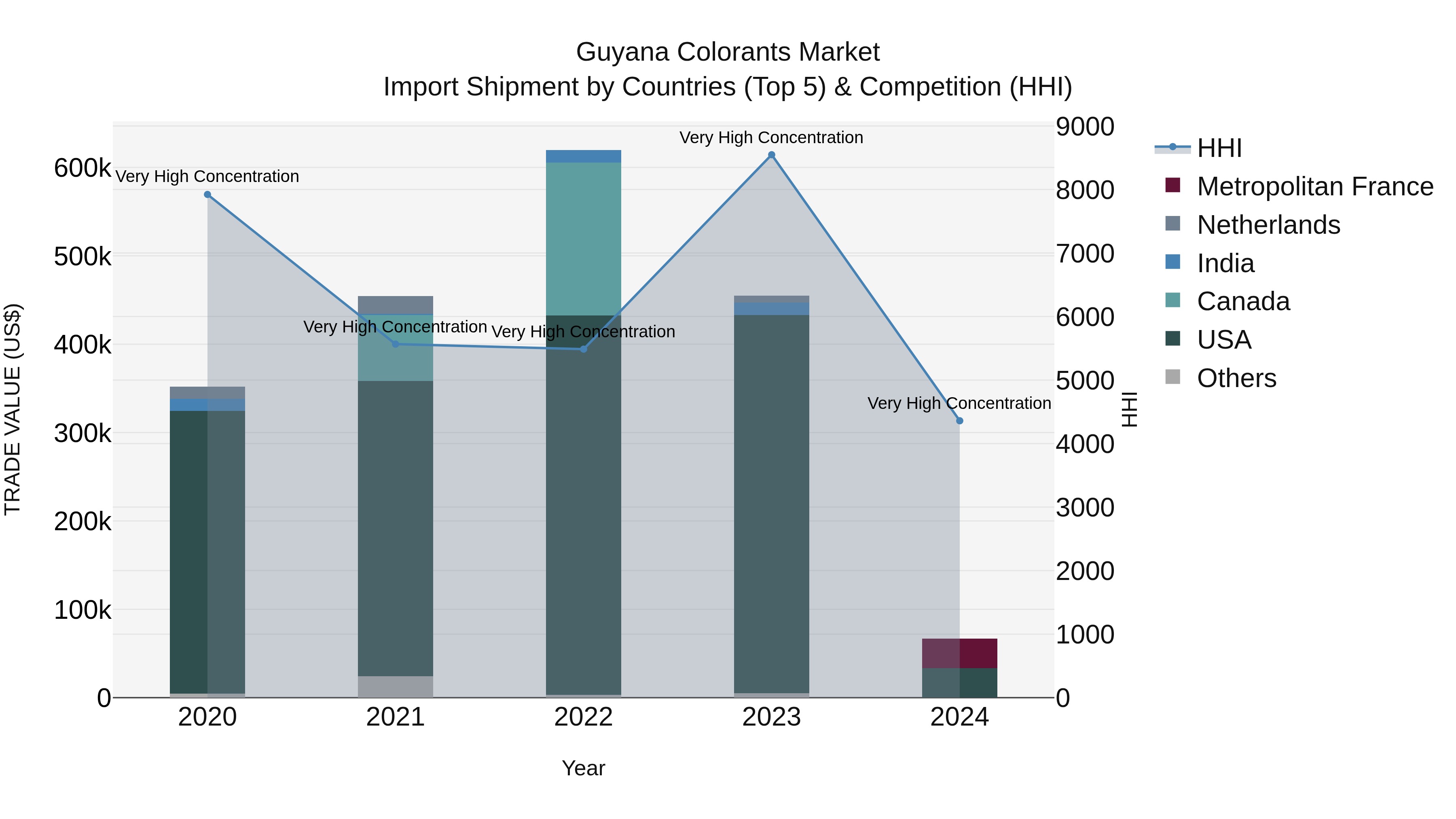 Guyana Colorants Market Top 5 Importing Countries and Market Competition (HHI) Analysis