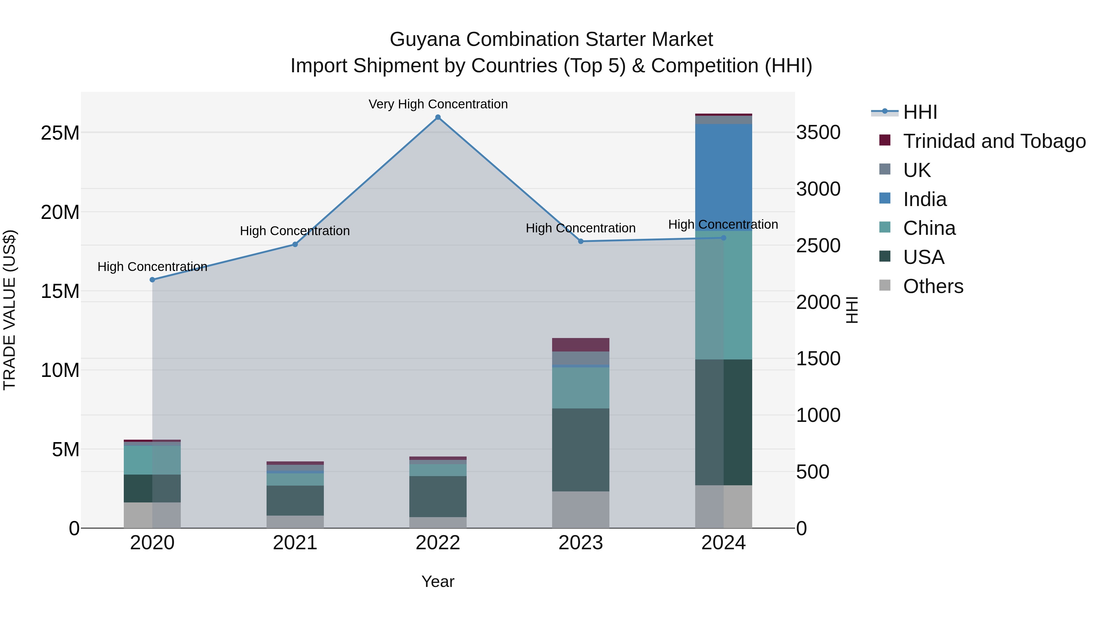 Guyana Combination Starter Market Top 5 Importing Countries and Market Competition (HHI) Analysis