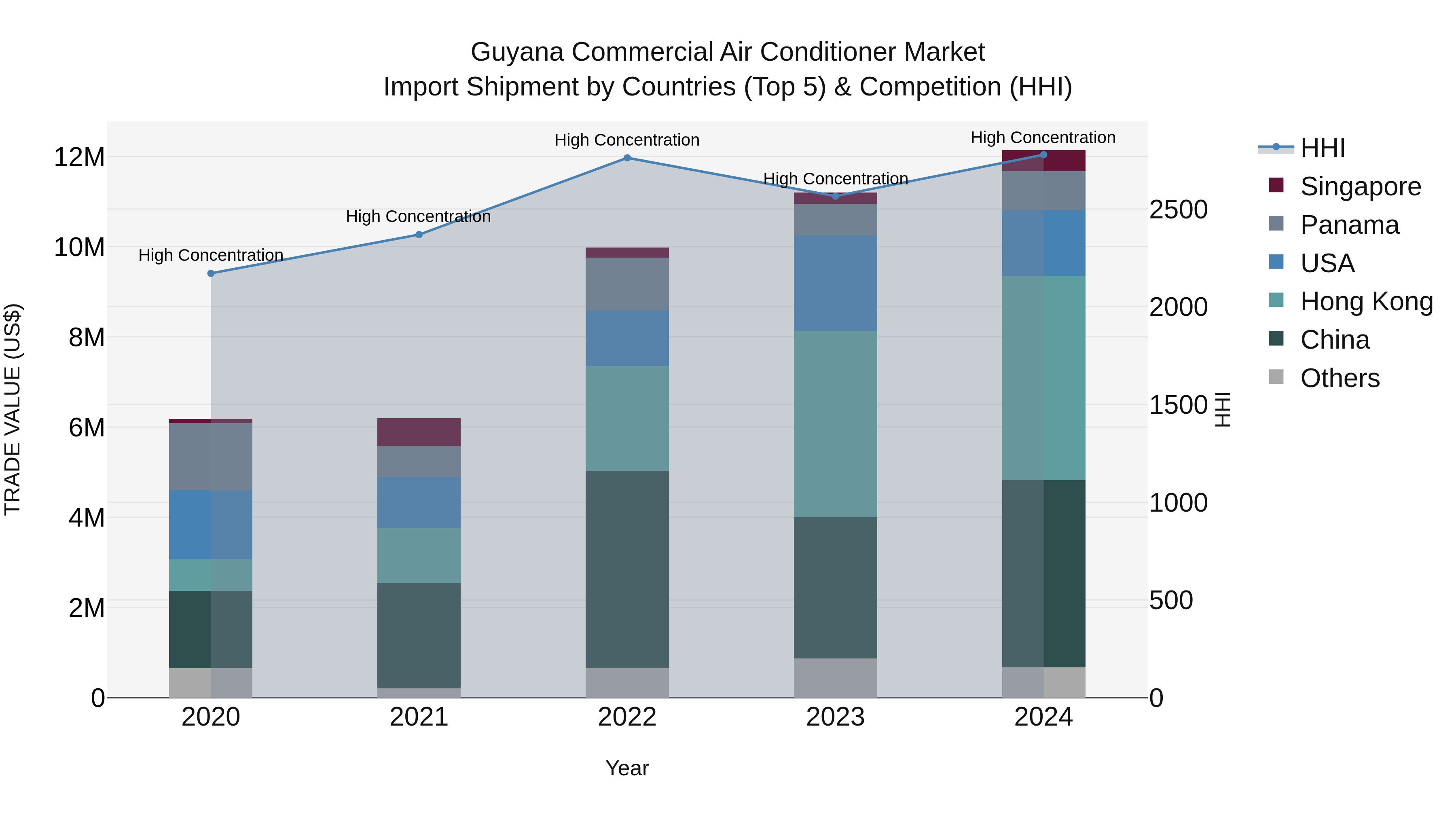 Guyana Commercial Air Conditioner Market Top 5 Importing Countries and Market Competition (HHI) Analysis
