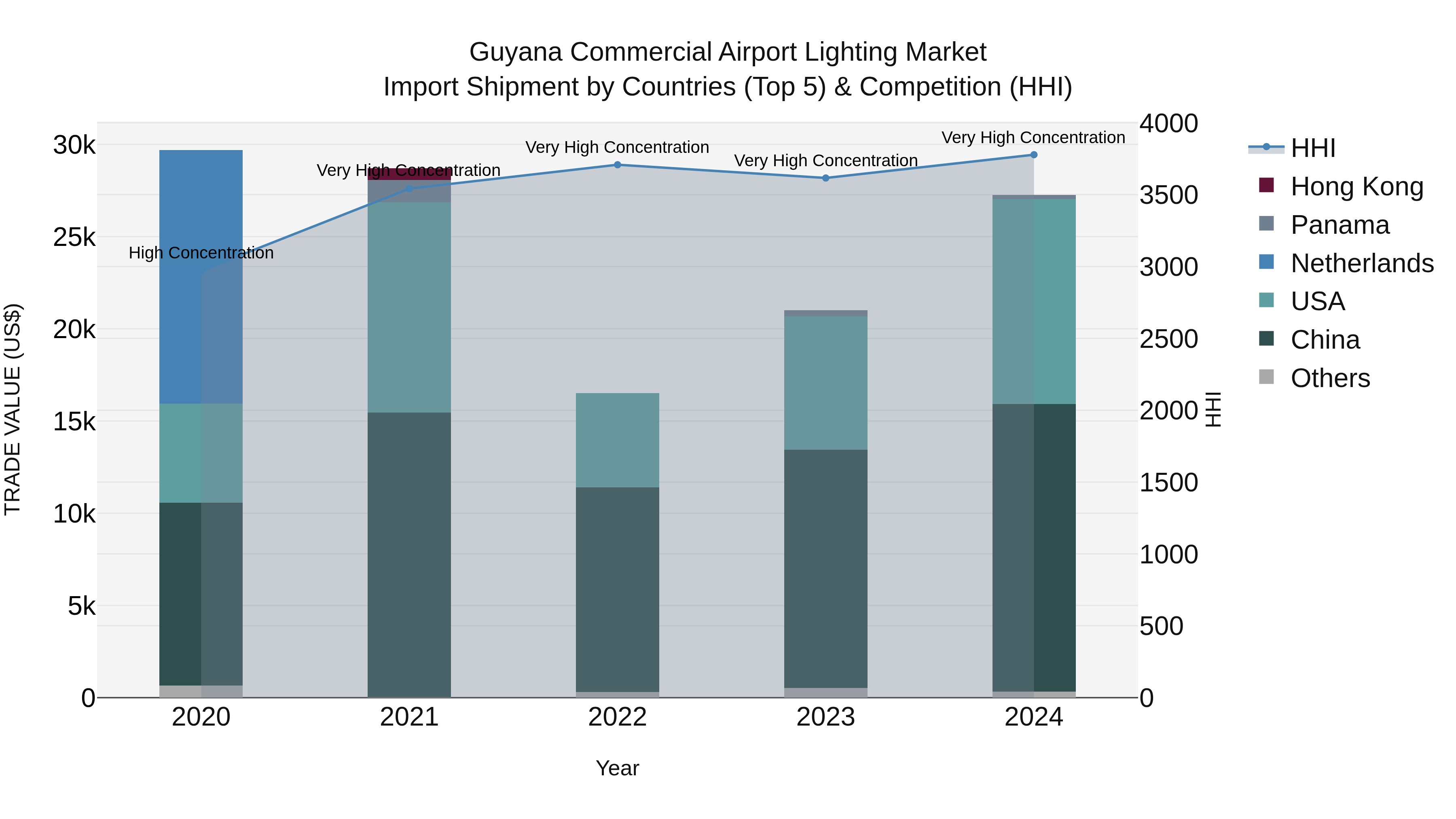 Guyana Commercial Airport Lighting Market Top 5 Importing Countries and Market Competition (HHI) Analysis