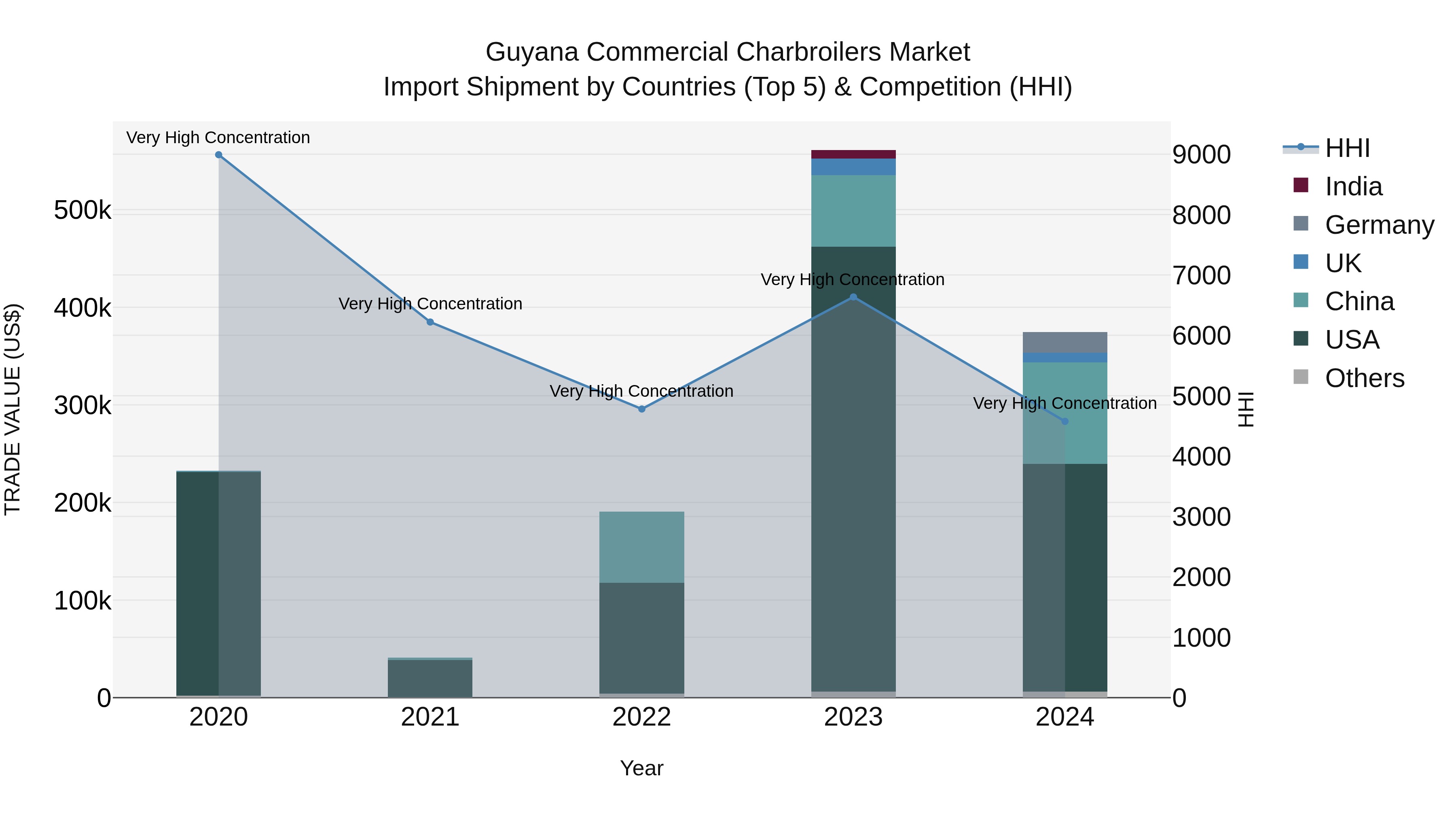 Guyana Commercial Charbroilers Market Top 5 Importing Countries and Market Competition (HHI) Analysis
