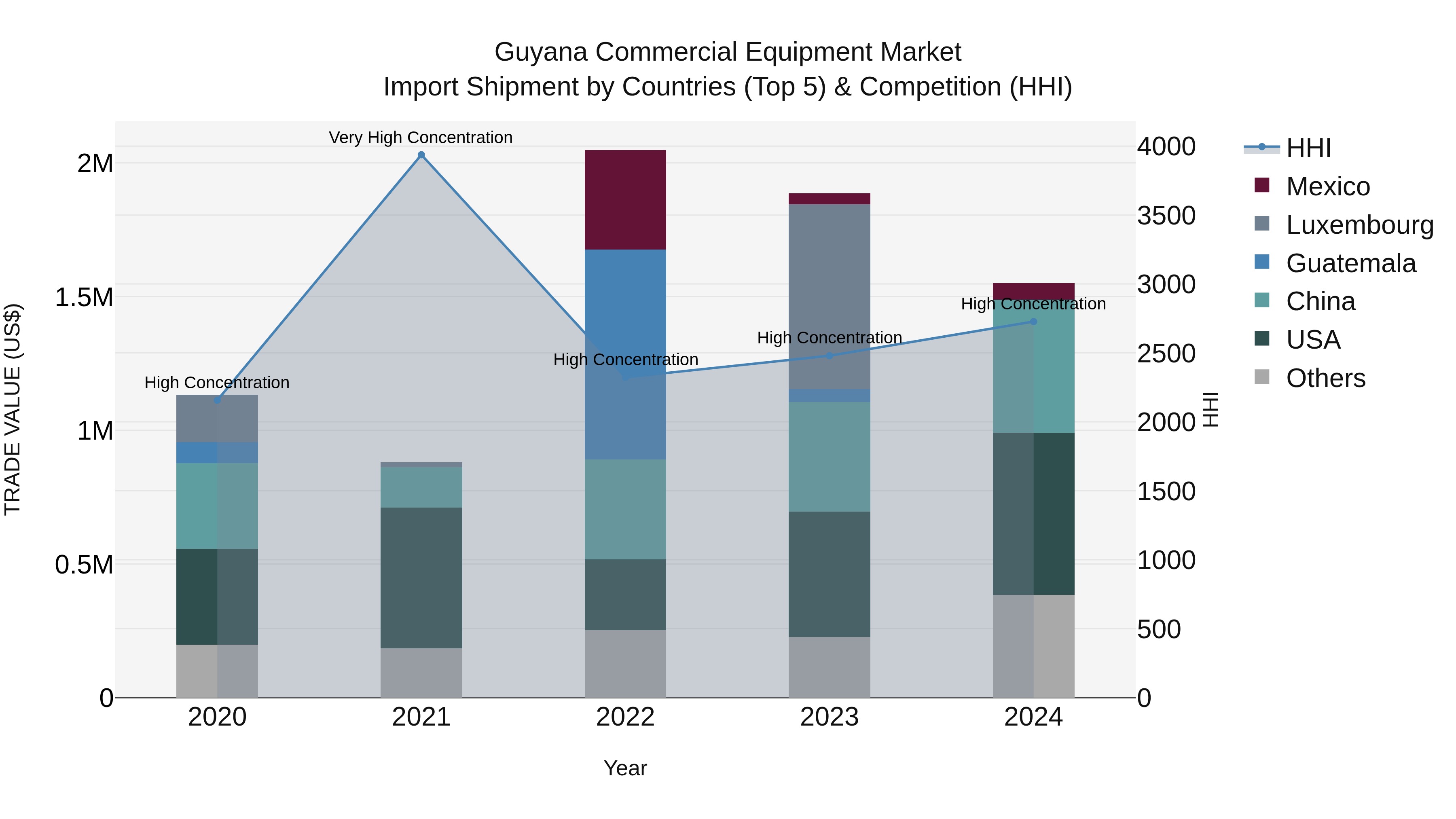 Guyana Commercial Equipment Market Top 5 Importing Countries and Market Competition (HHI) Analysis