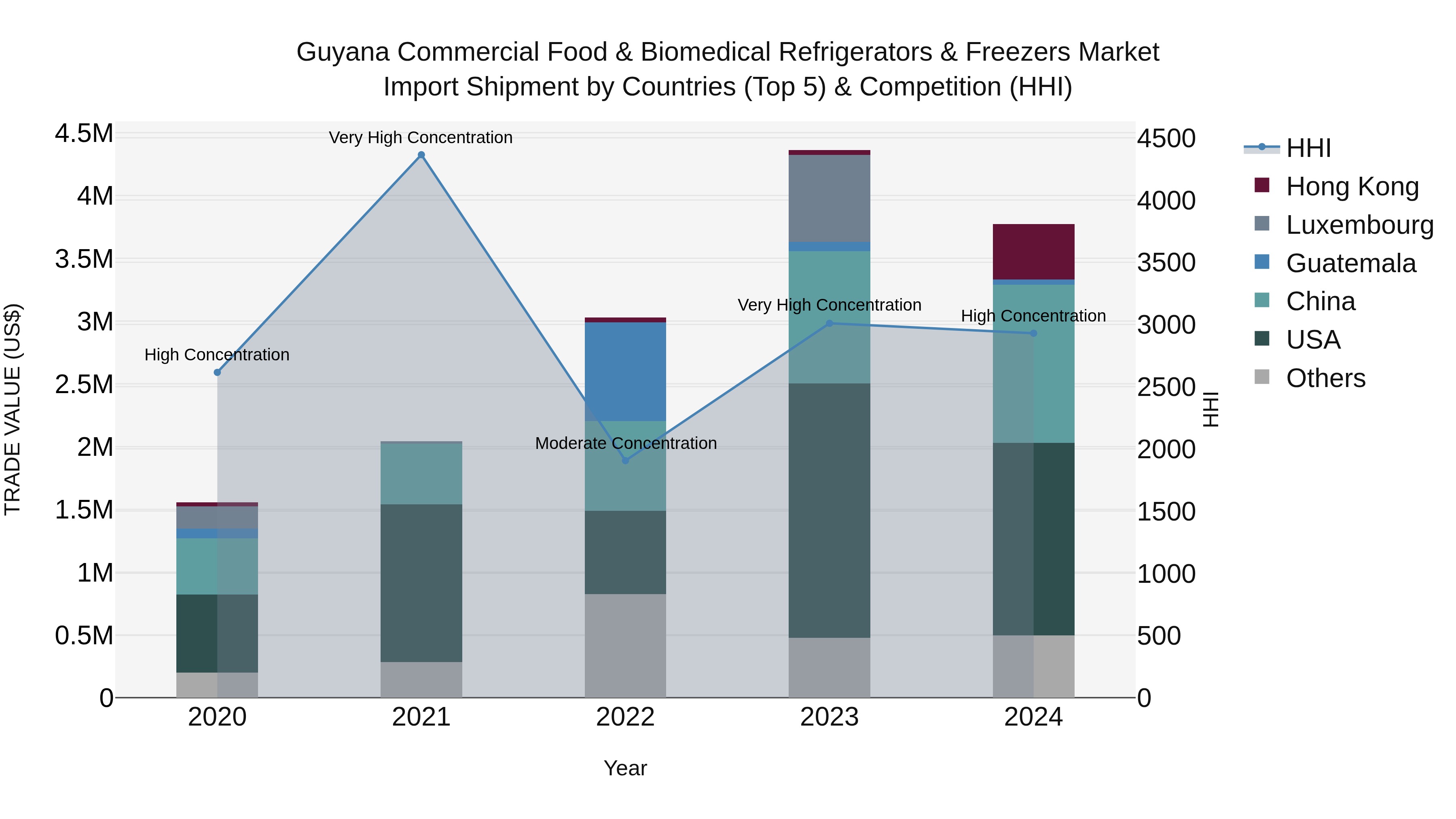 Guyana Commercial Food & Biomedical Refrigerators & Freezers Market Top 5 Importing Countries and Market Competition (HHI) Analysis