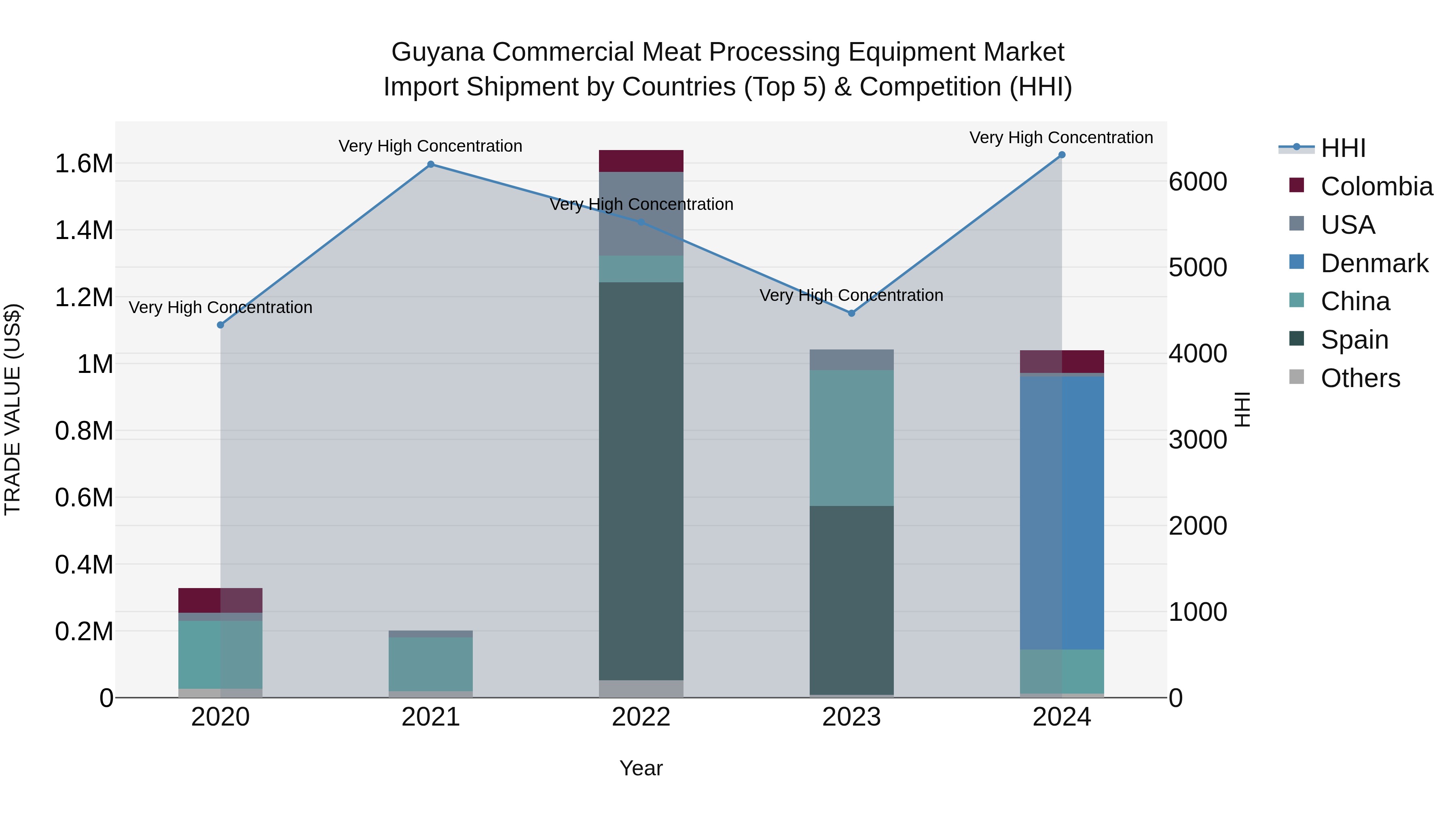 Guyana Commercial Meat Processing Equipment Market Top 5 Importing Countries and Market Competition (HHI) Analysis