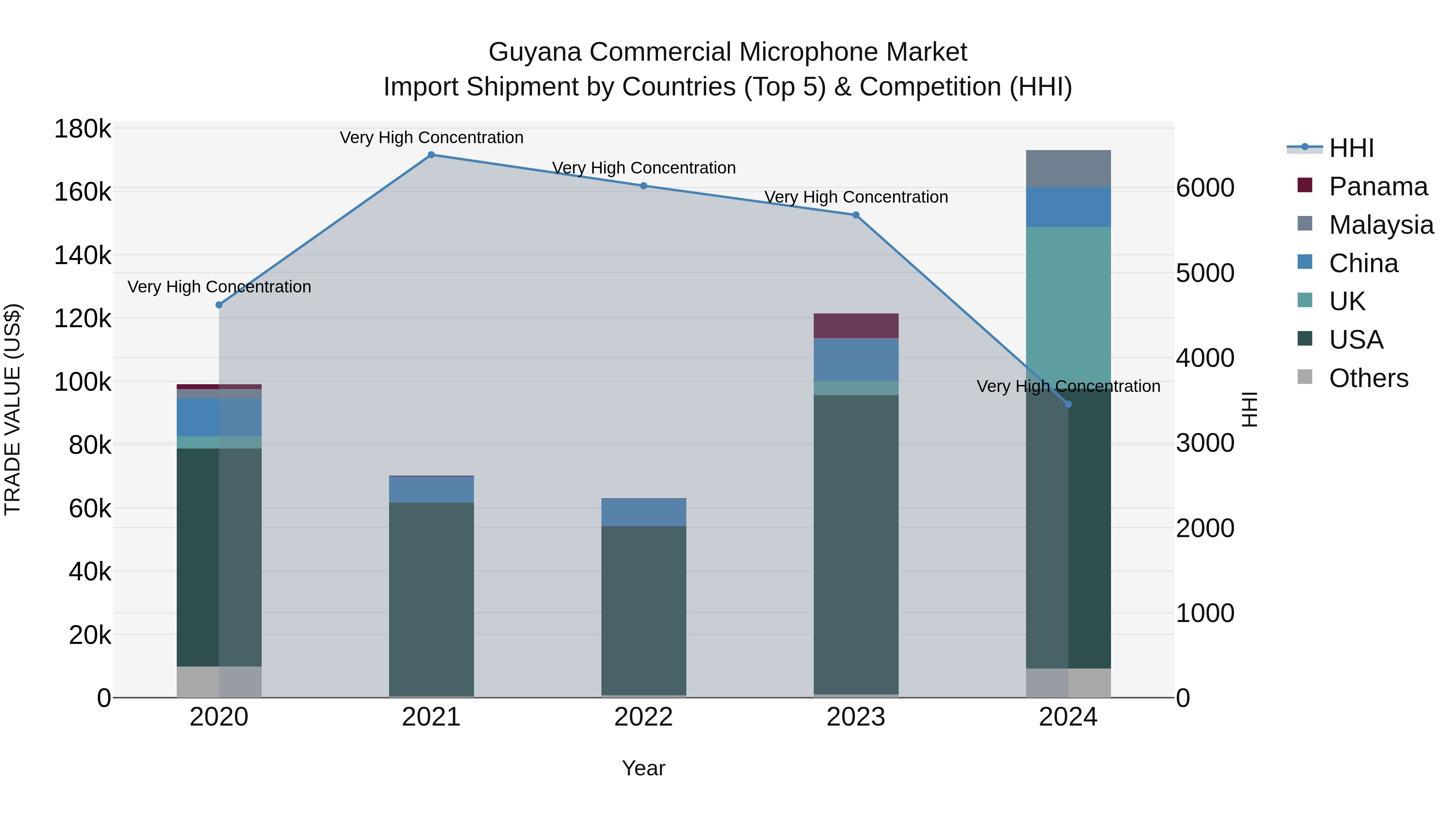 Guyana Commercial Microphone Market Top 5 Importing Countries and Market Competition (HHI) Analysis