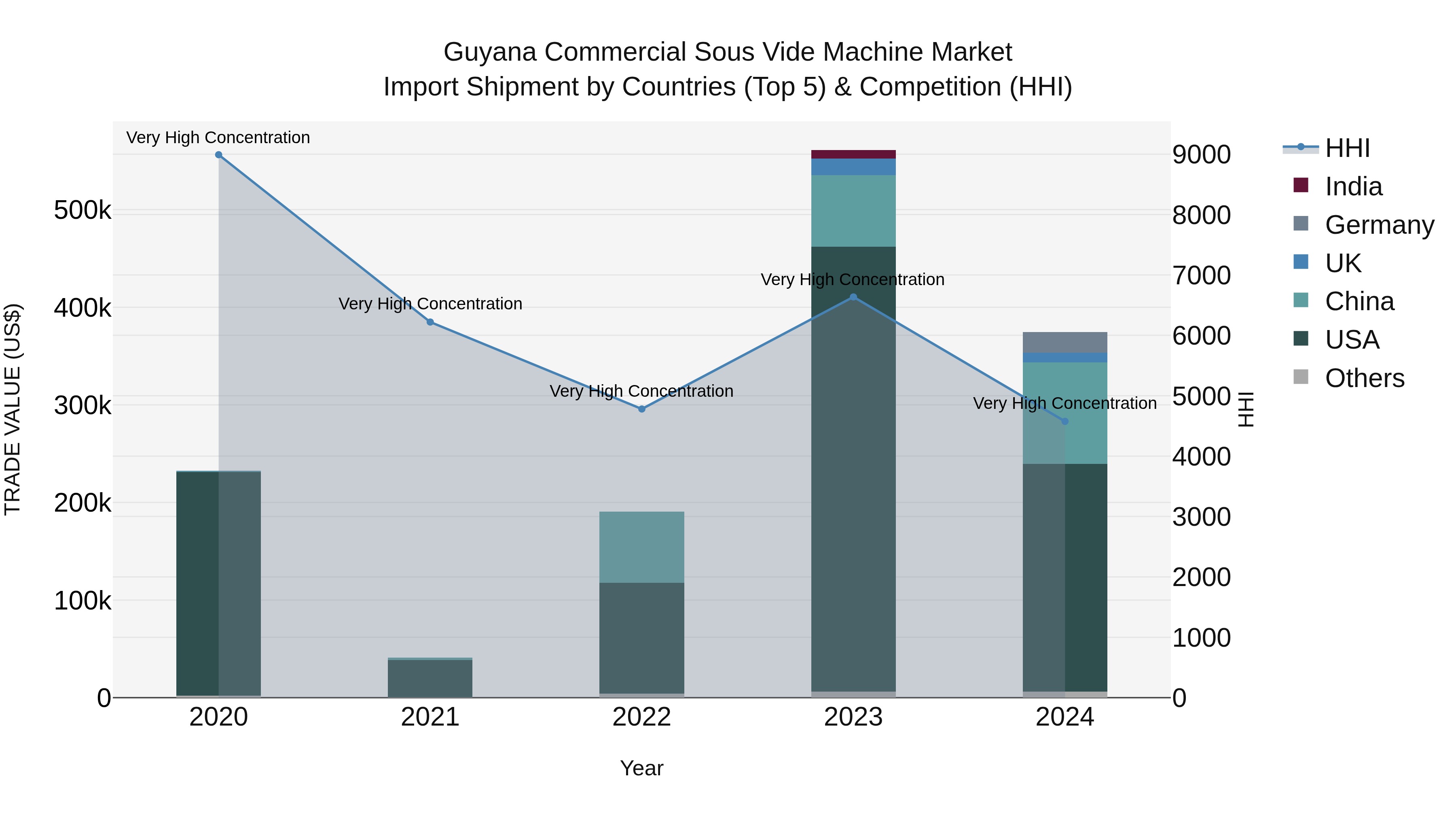 Guyana Commercial Sous Vide Machine Market Top 5 Importing Countries and Market Competition (HHI) Analysis