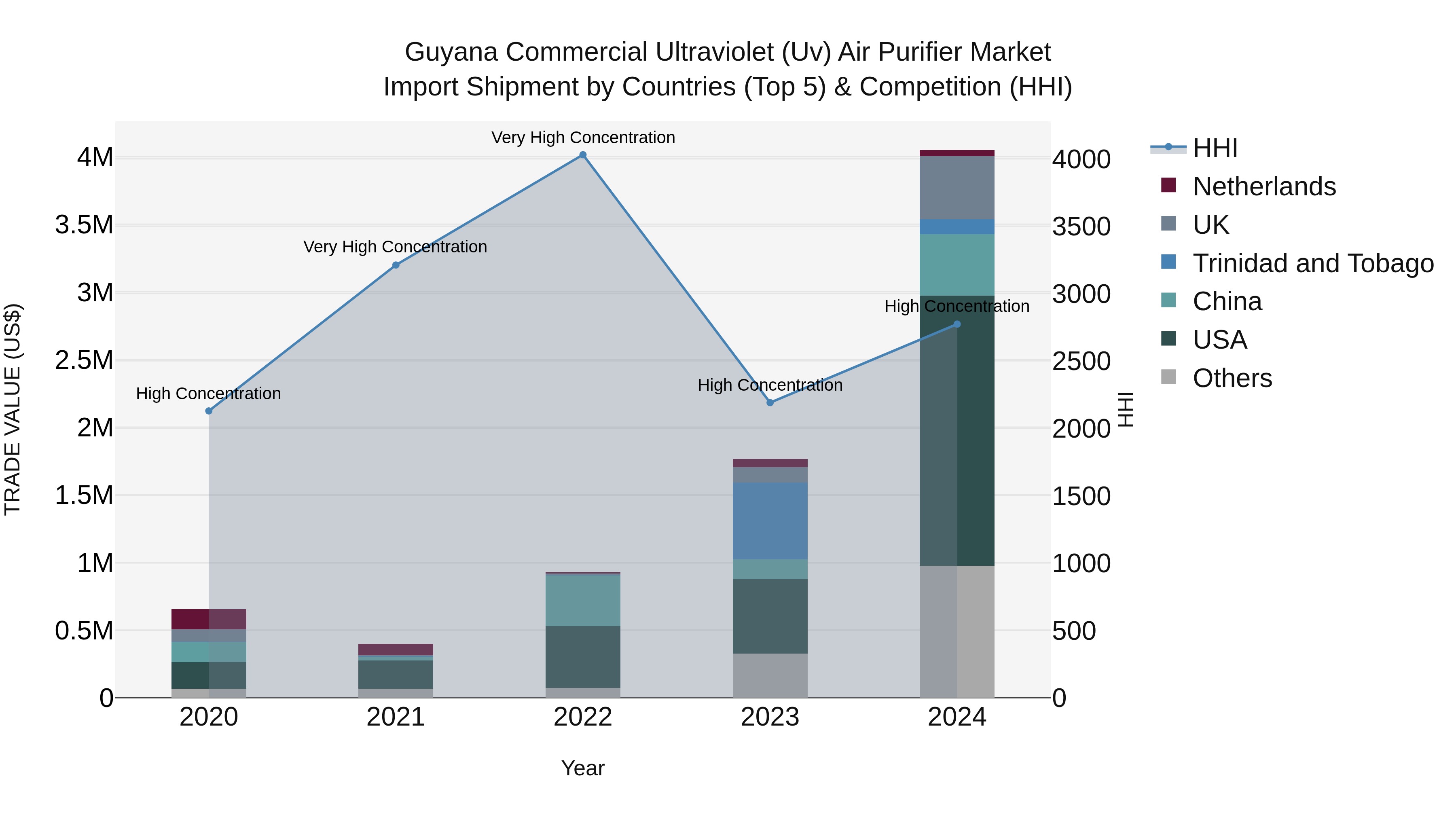 Guyana Commercial Ultraviolet (Uv) Air Purifier Market Top 5 Importing Countries and Market Competition (HHI) Analysis