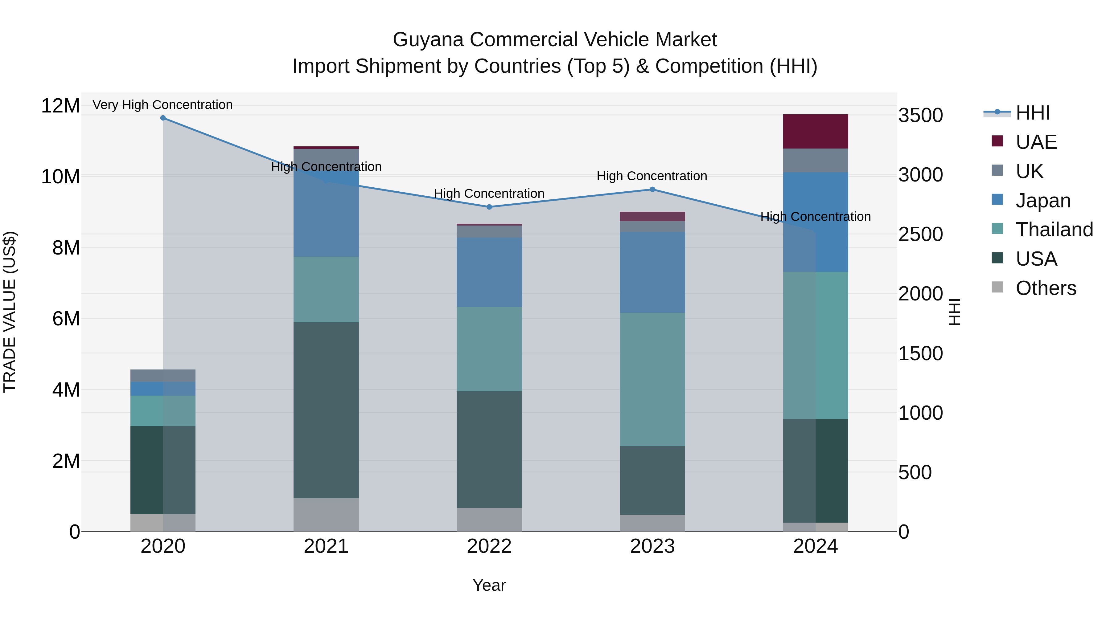 Guyana Commercial Vehicle Market Top 5 Importing Countries and Market Competition (HHI) Analysis