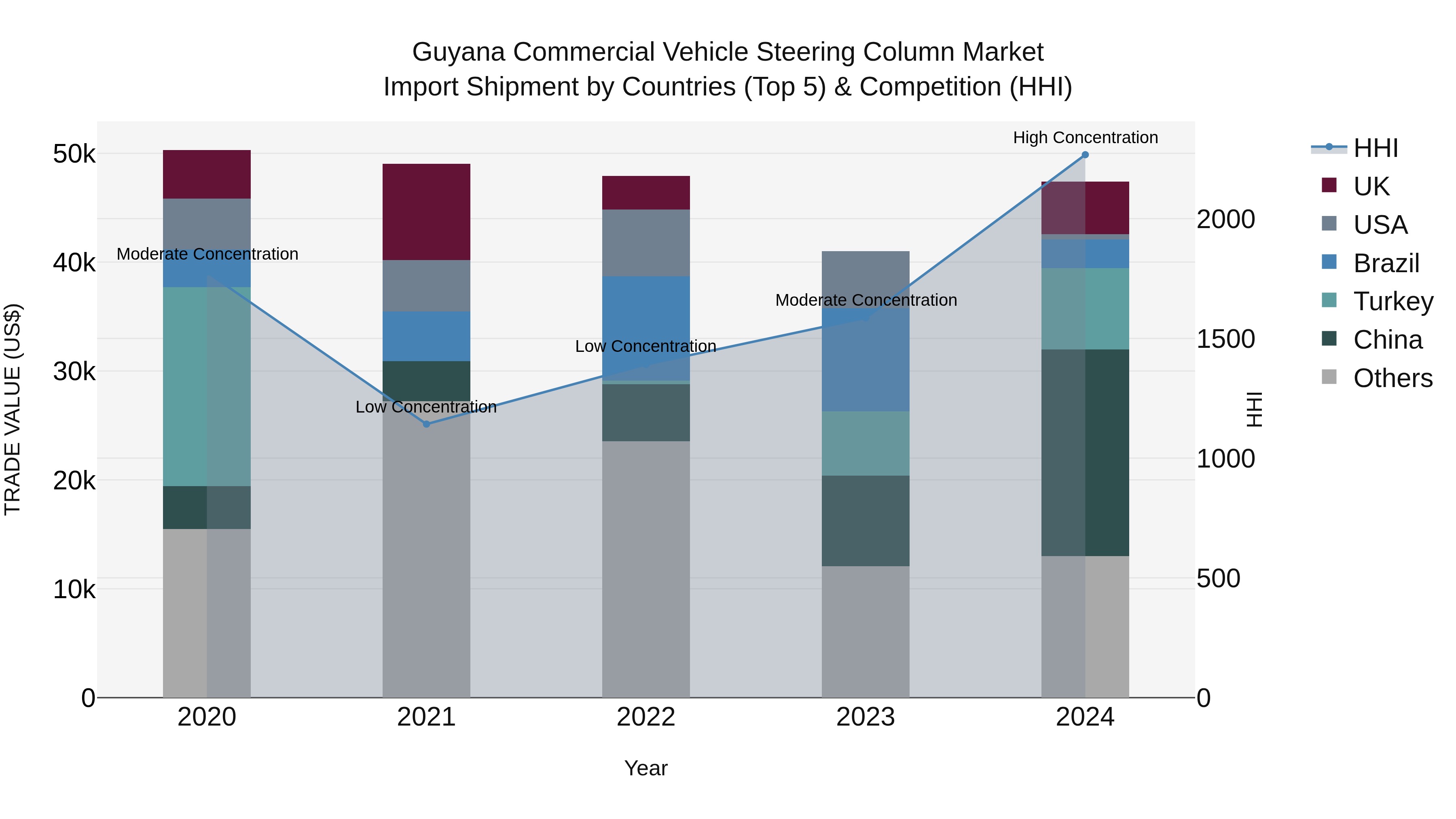 Guyana Commercial Vehicle Steering Column Market Top 5 Importing Countries and Market Competition (HHI) Analysis