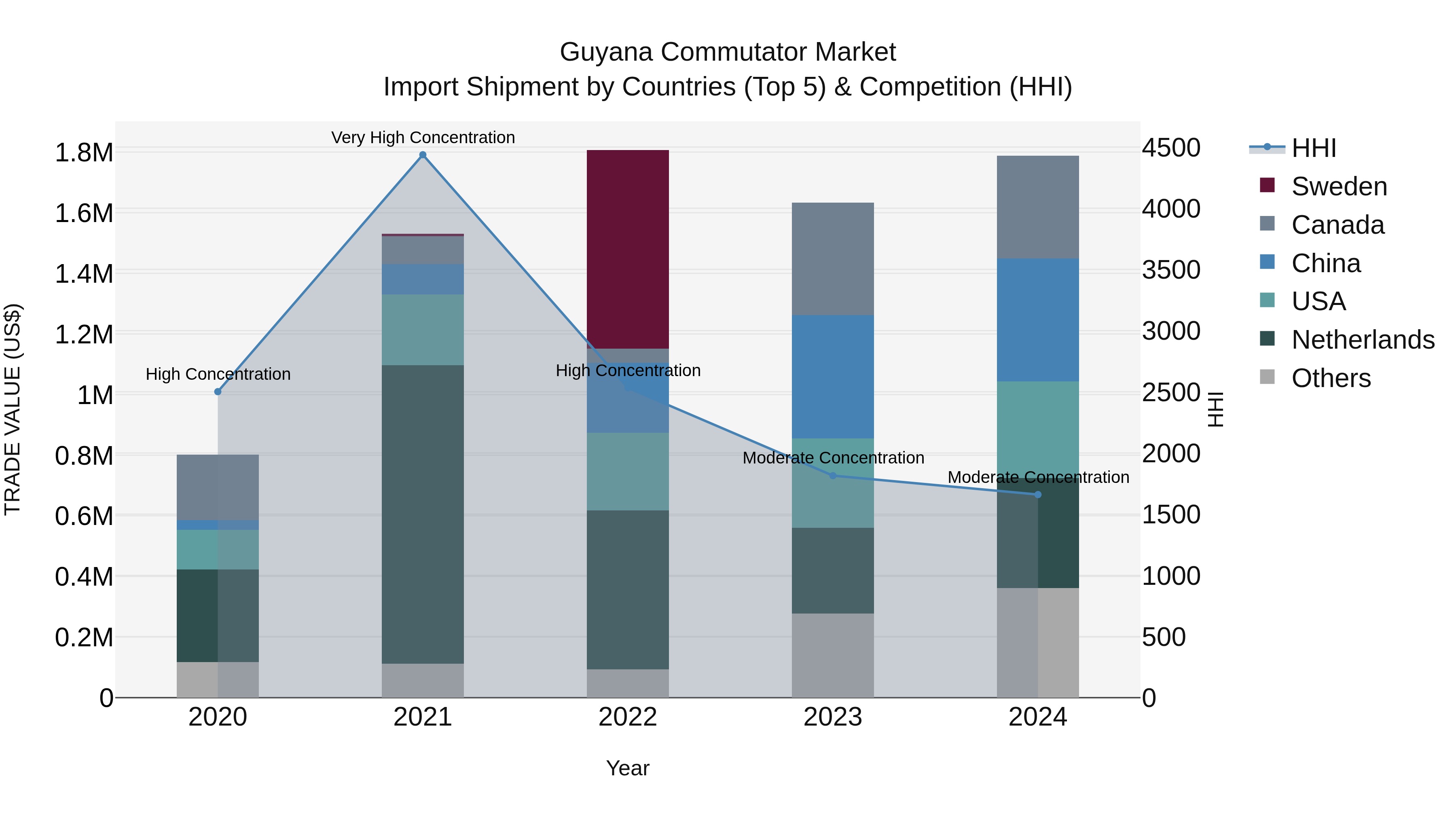 Guyana Commutator Market Top 5 Importing Countries and Market Competition (HHI) Analysis