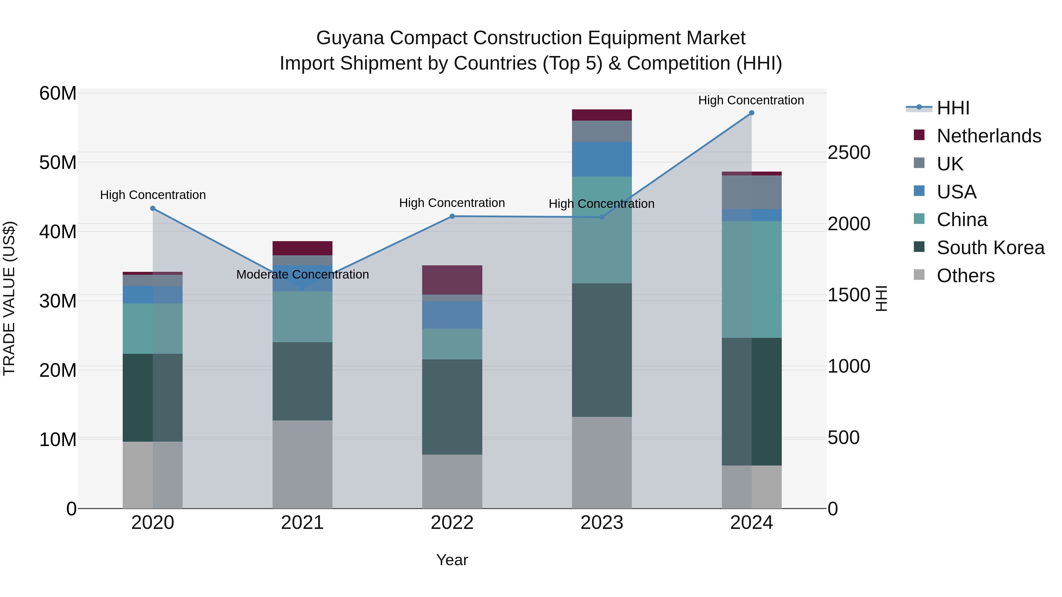 Guyana Compact Construction Equipment Market Top 5 Importing Countries and Market Competition (HHI) Analysis