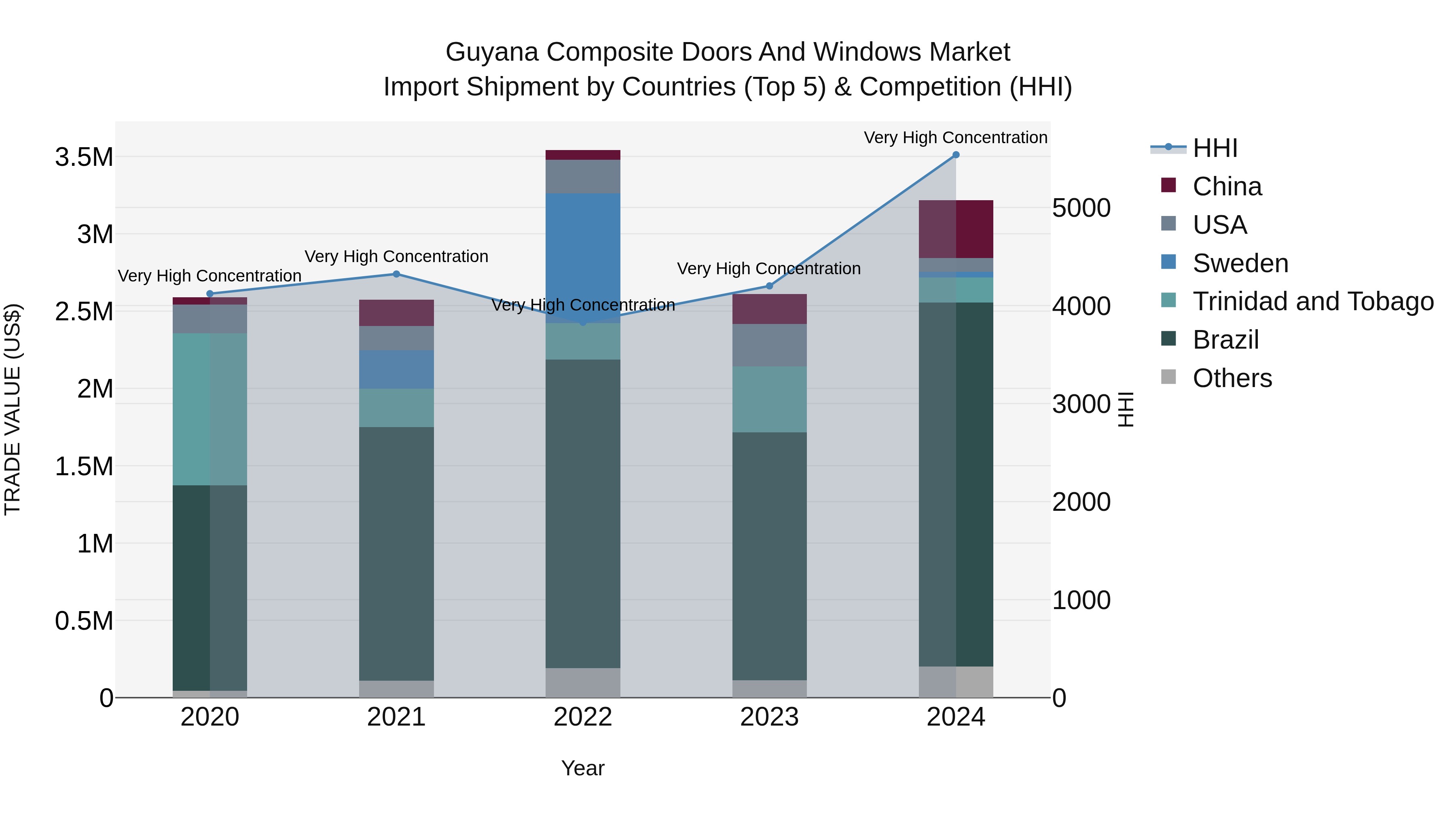 Guyana Composite Doors and Windows Market Top 5 Importing Countries and Market Competition (HHI) Analysis