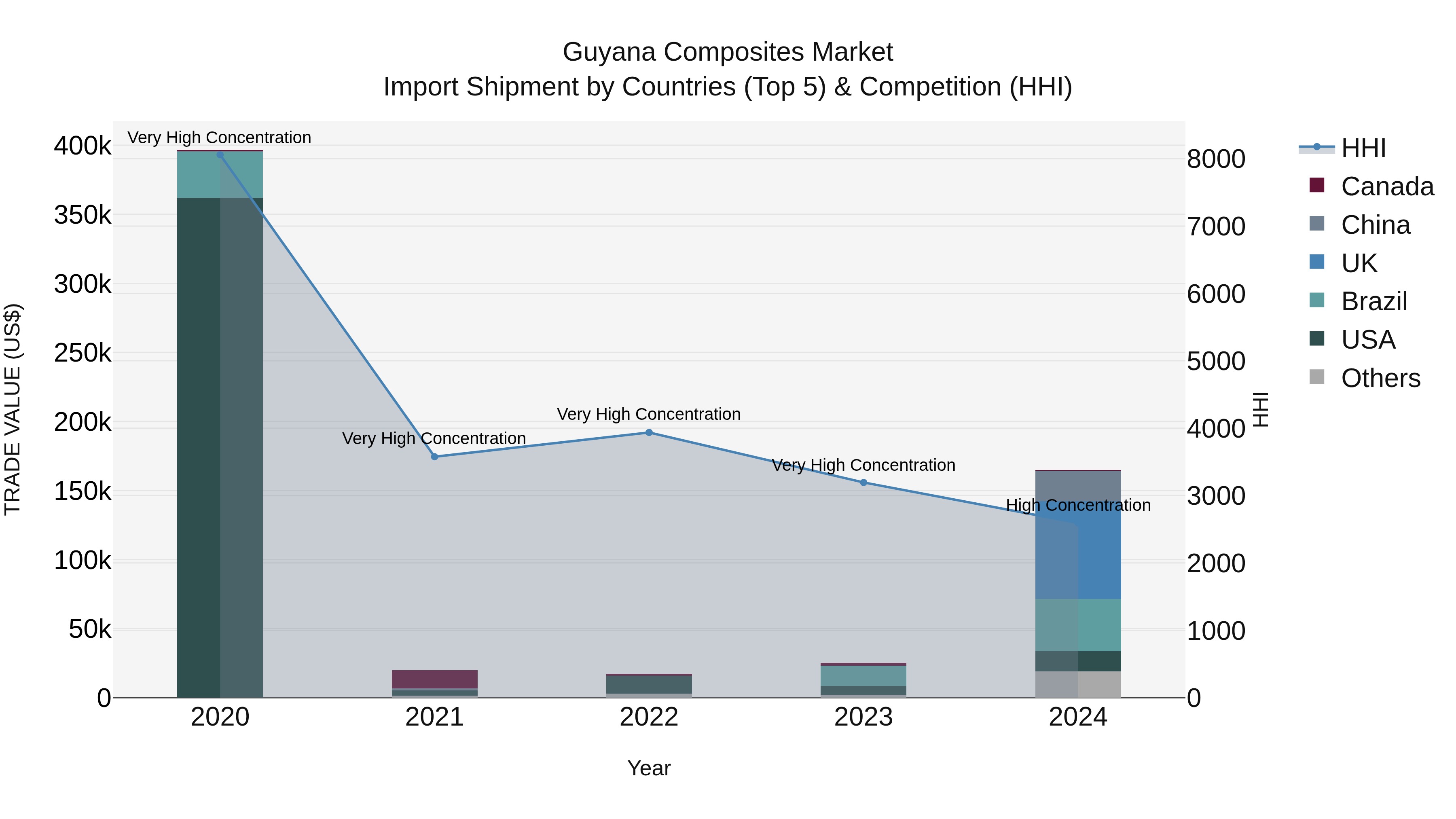 Guyana Composites Market Top 5 Importing Countries and Market Competition (HHI) Analysis