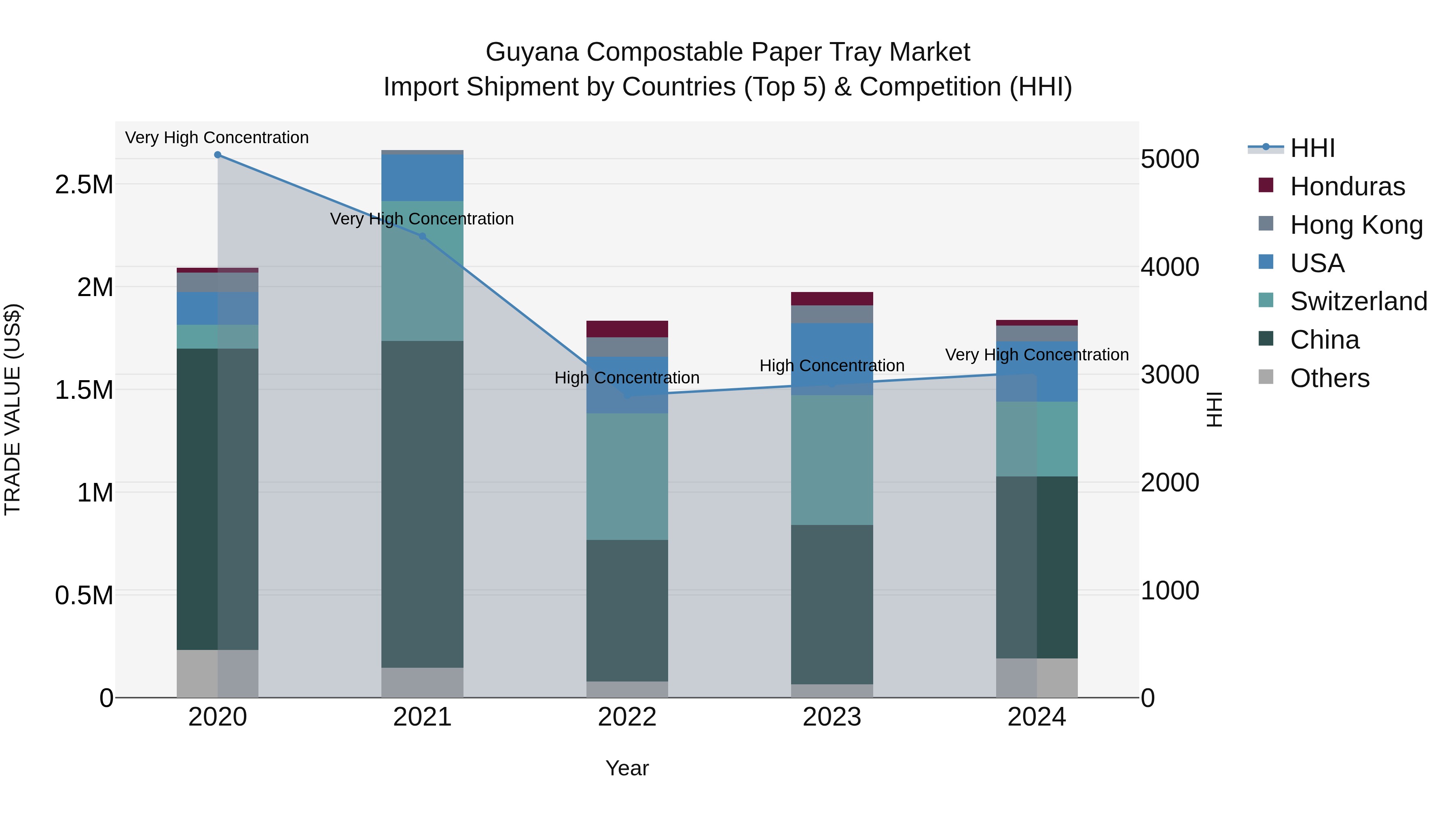 Guyana Compostable Paper Tray Market Top 5 Importing Countries and Market Competition (HHI) Analysis