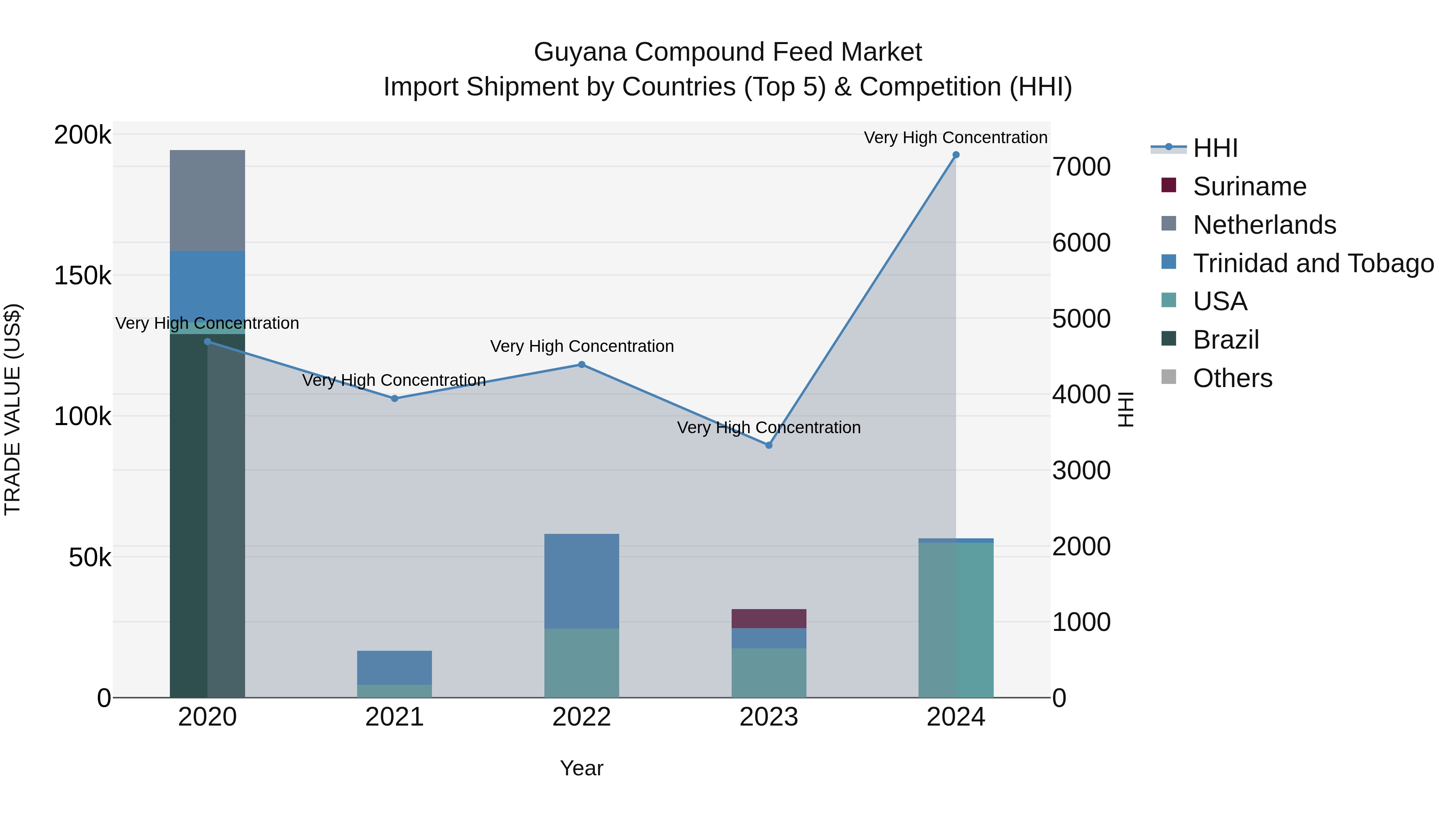 Guyana Compound Feed Market Top 5 Importing Countries and Market Competition (HHI) Analysis